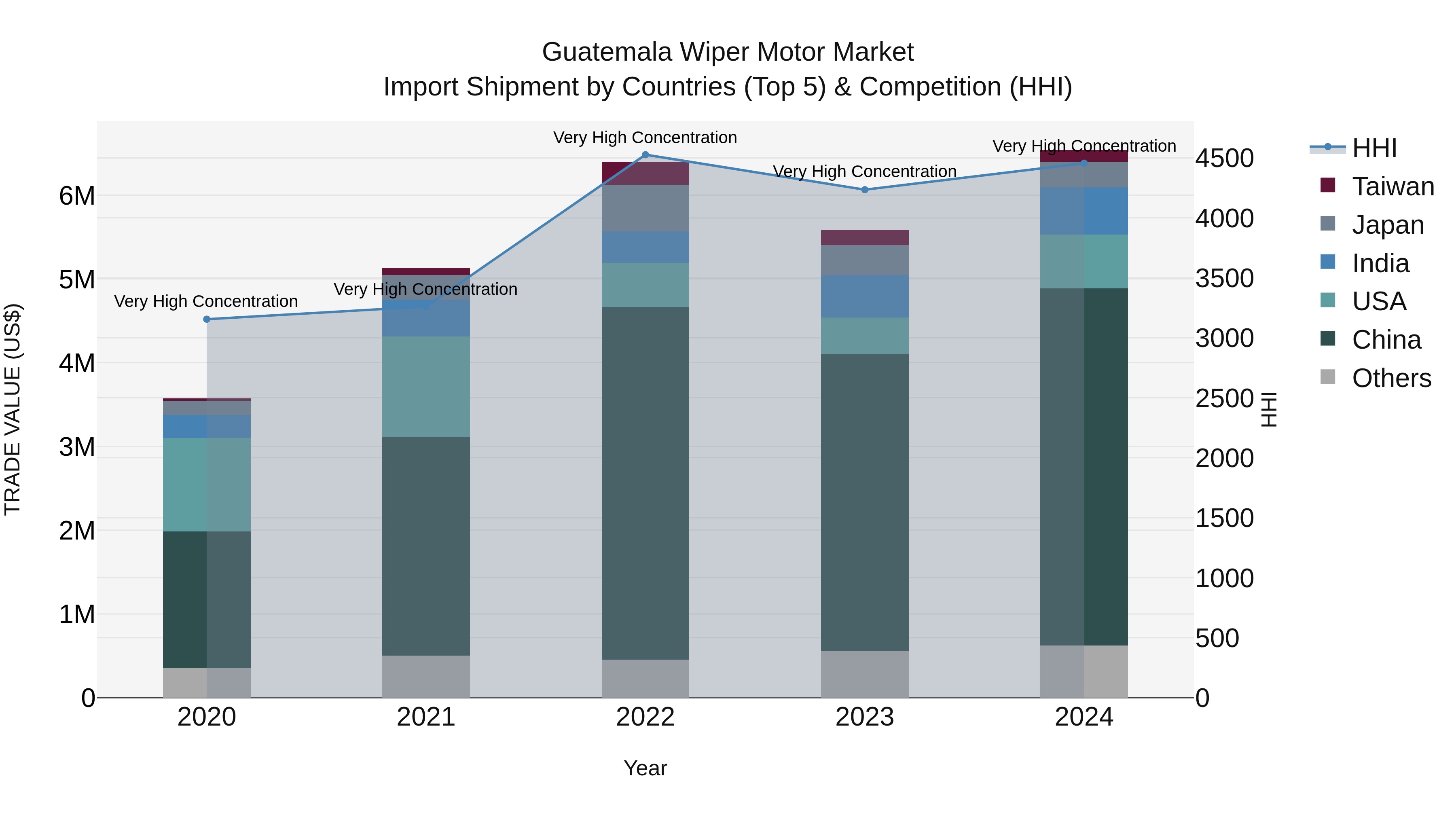 Guatemala Wiper Motor Market Top 5 Importing Countries and Market Competition (HHI) Analysis