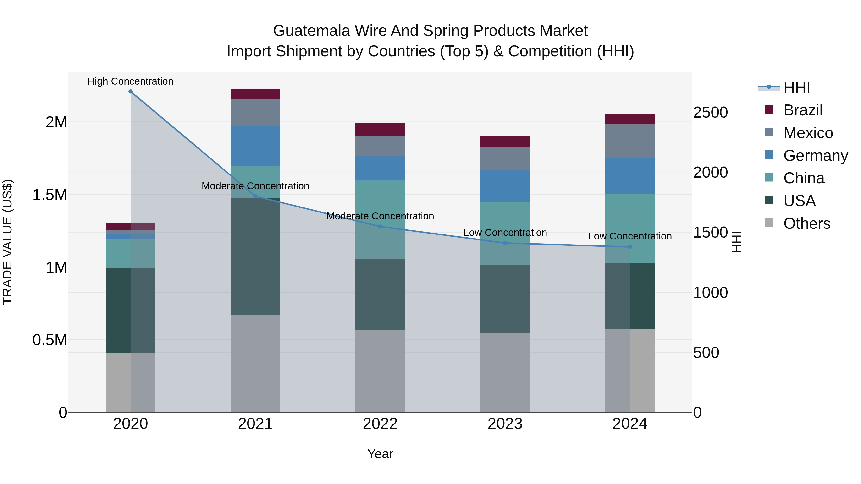 Guatemala Wire And Spring Products Market Top 5 Importing Countries and Market Competition (HHI) Analysis