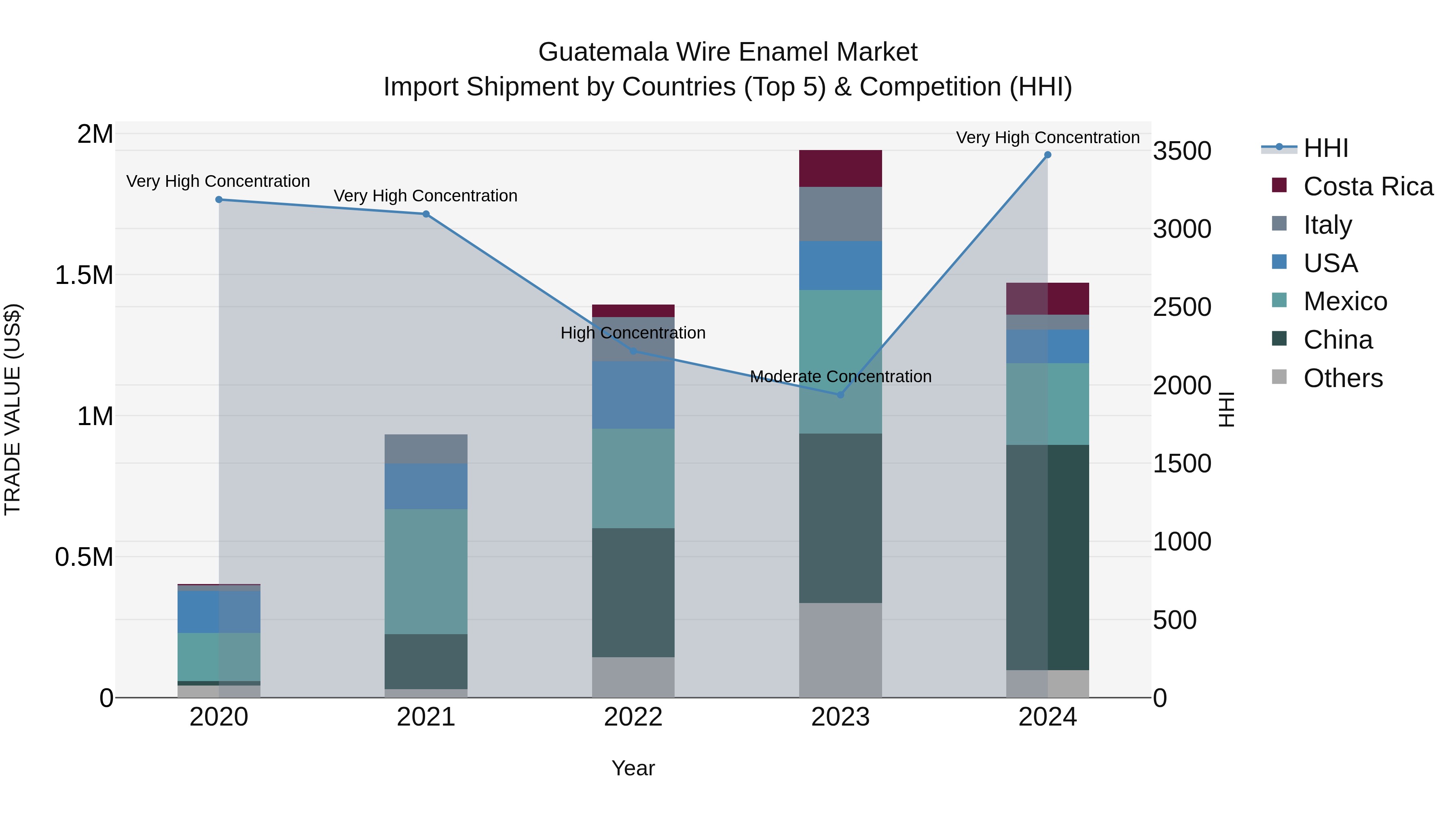 Guatemala Wire Enamel Market Top 5 Importing Countries and Market Competition (HHI) Analysis