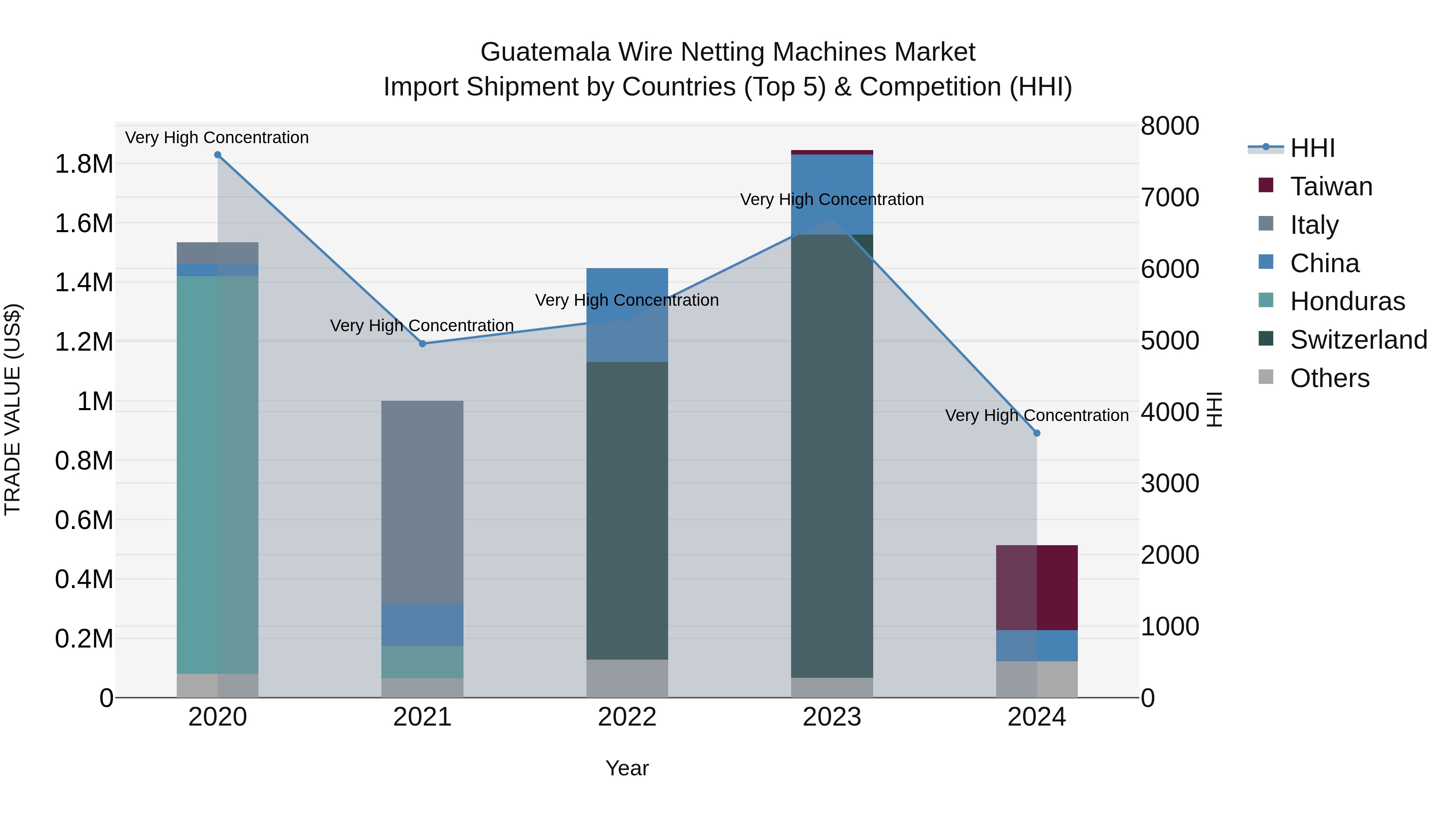 Guatemala Wire Netting Machines Market Top 5 Importing Countries and Market Competition (HHI) Analysis