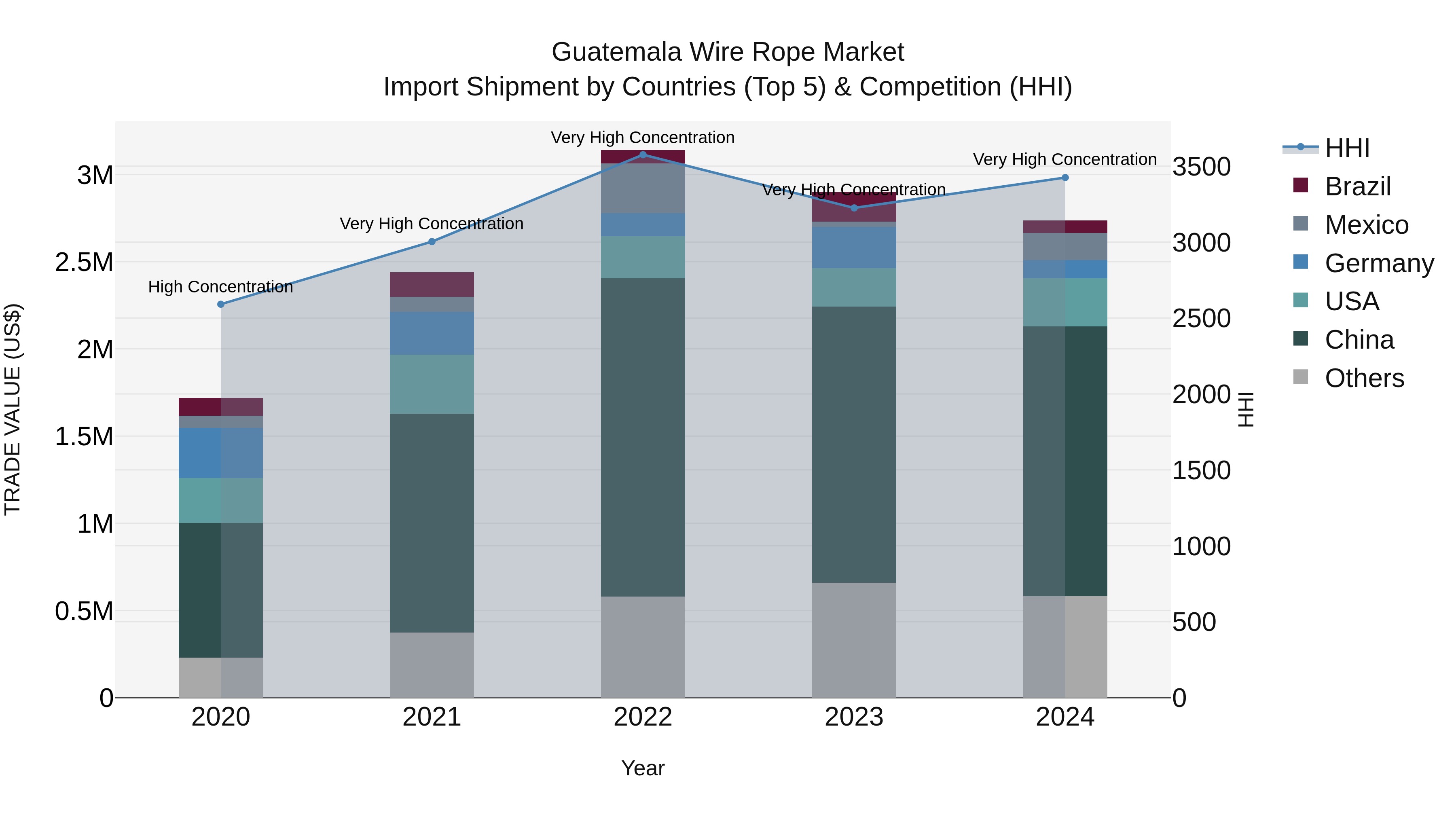 Guatemala Wire Rope Market Top 5 Importing Countries and Market Competition (HHI) Analysis