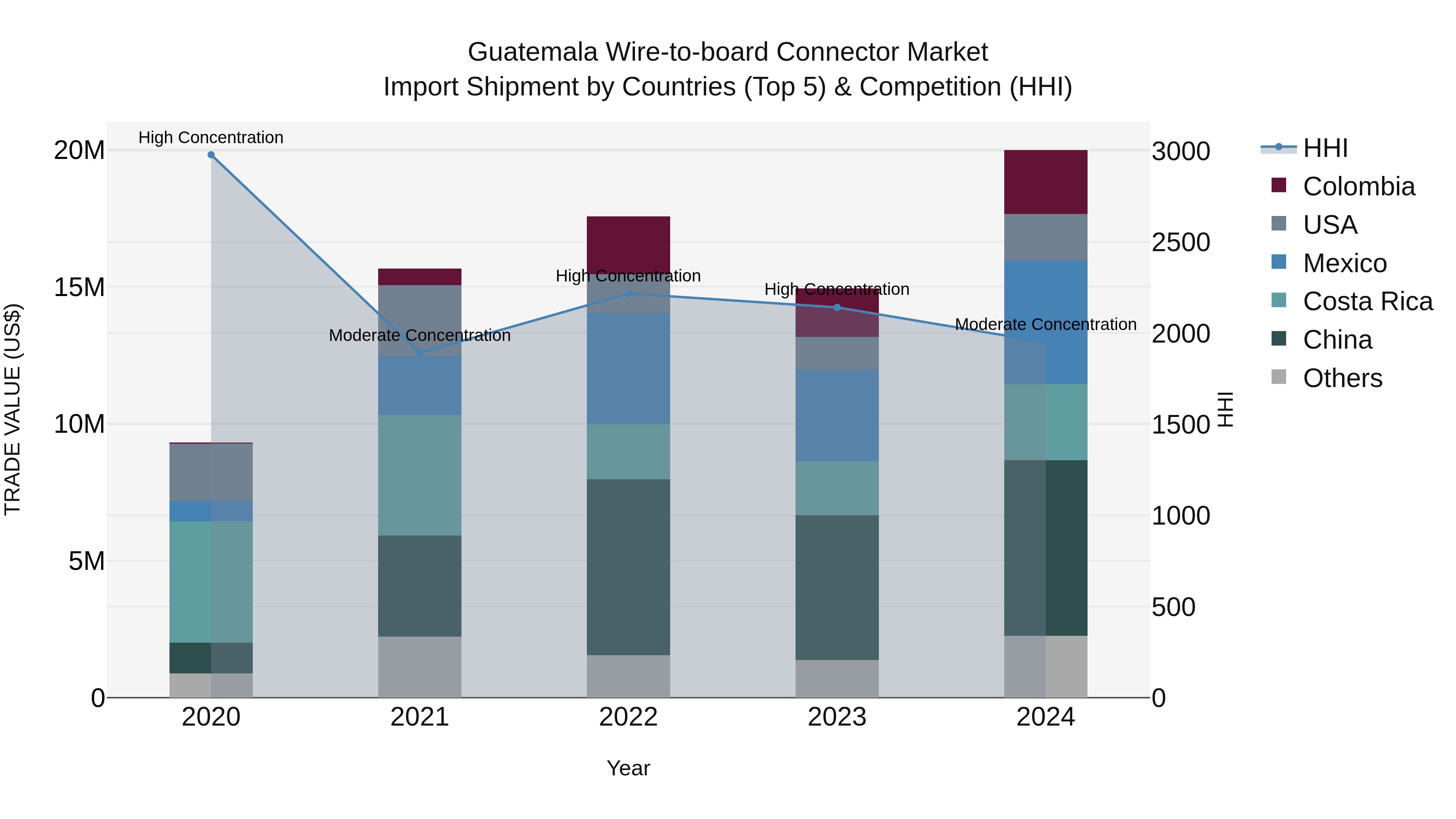 Guatemala Wire To Board Connector Market Top 5 Importing Countries and Market Competition (HHI) Analysis