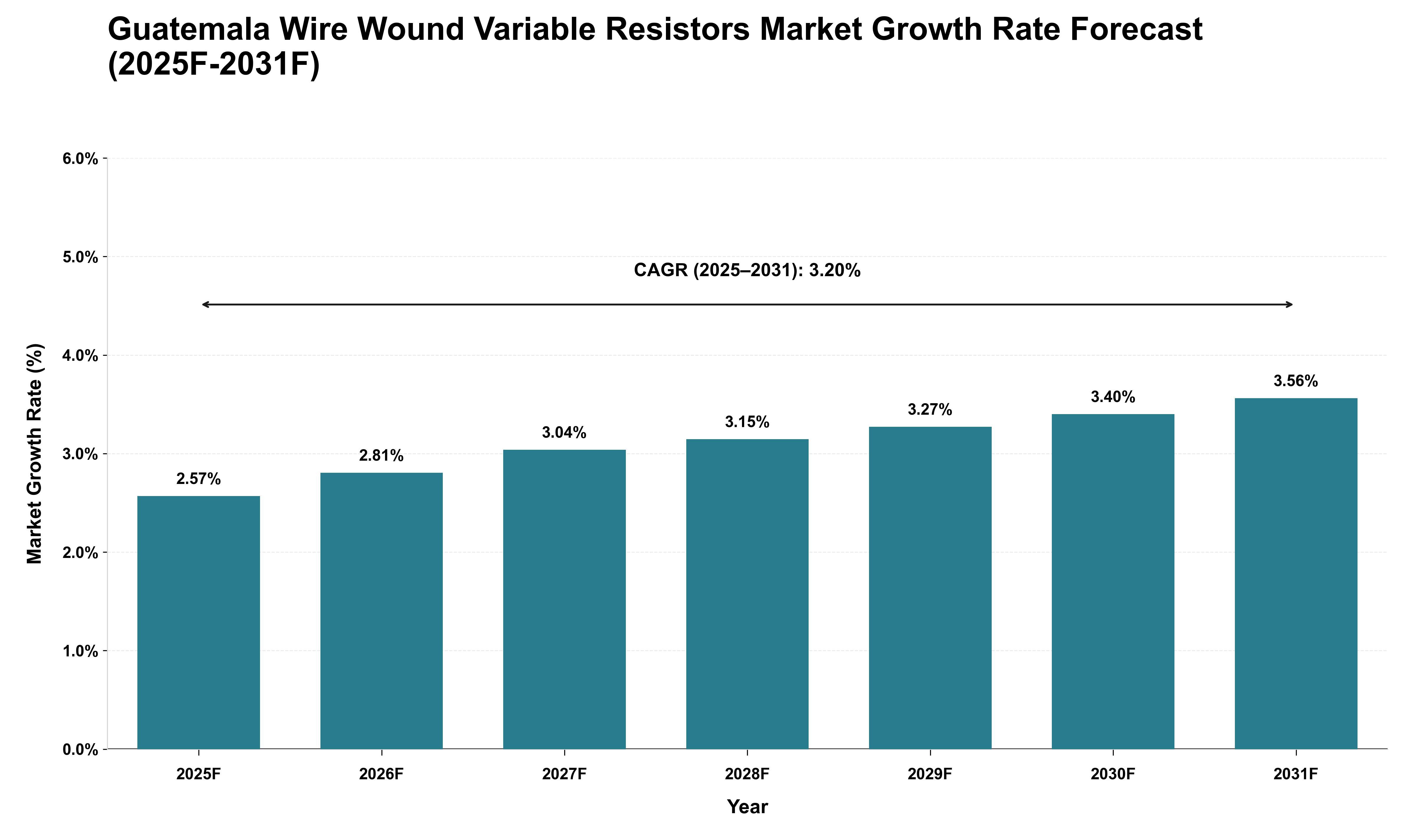 Guatemala Wire Wound Variable Resistors Market Growth Rate Analysis (2025 - 2031)