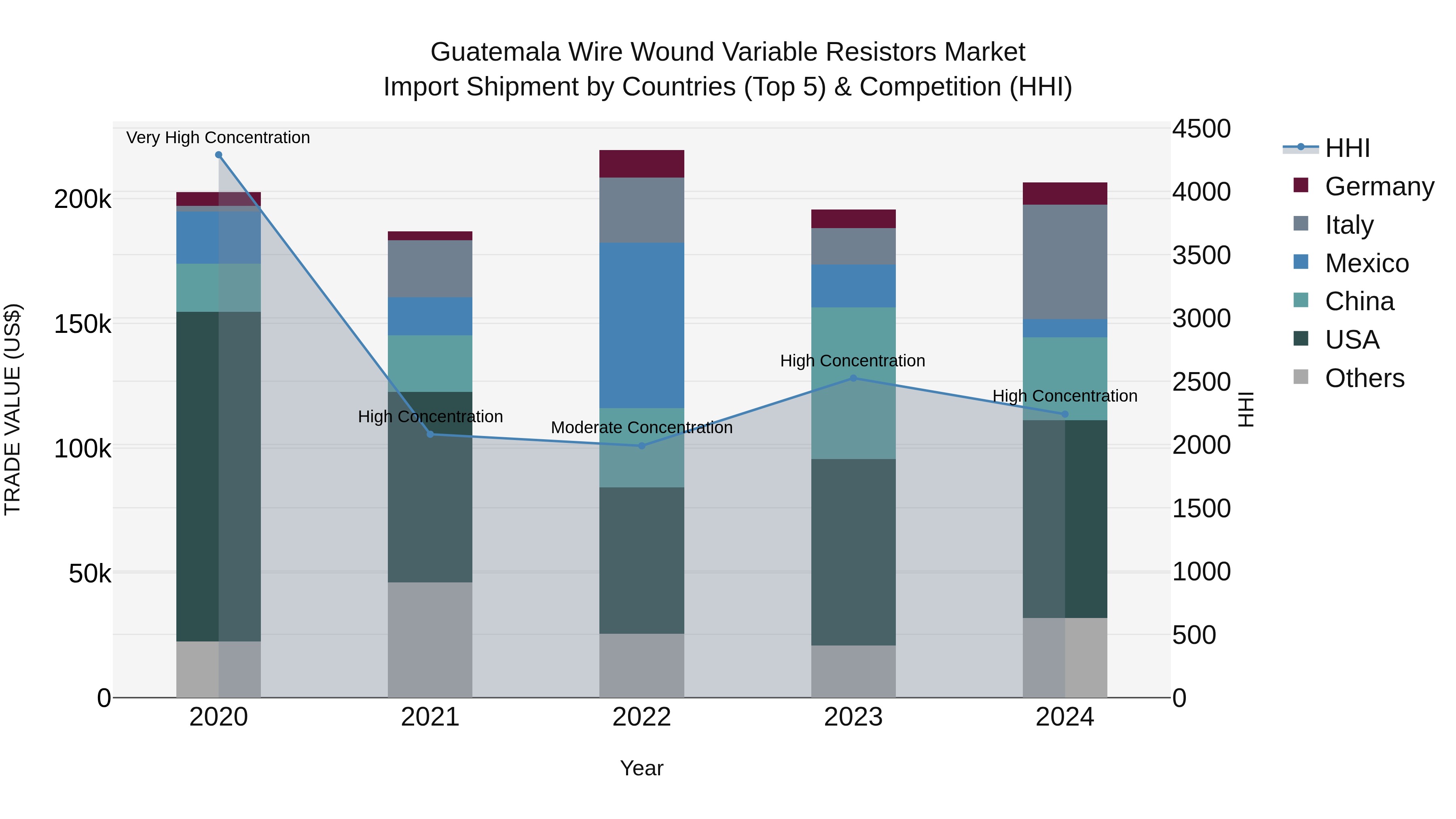 Guatemala Wire Wound Variable Resistors Market Top 5 Importing Countries and Market Competition (HHI) Analysis