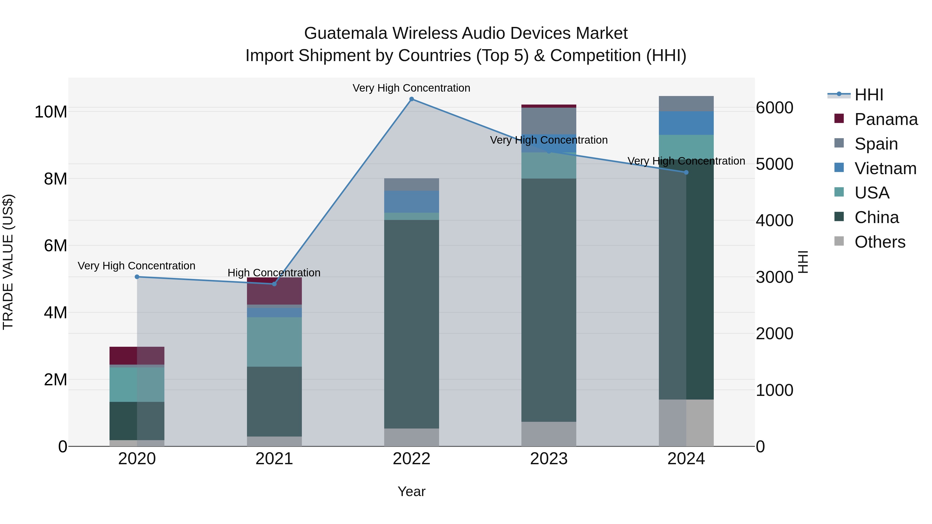 Guatemala Wireless Audio Devices Market Top 5 Importing Countries and Market Competition (HHI) Analysis