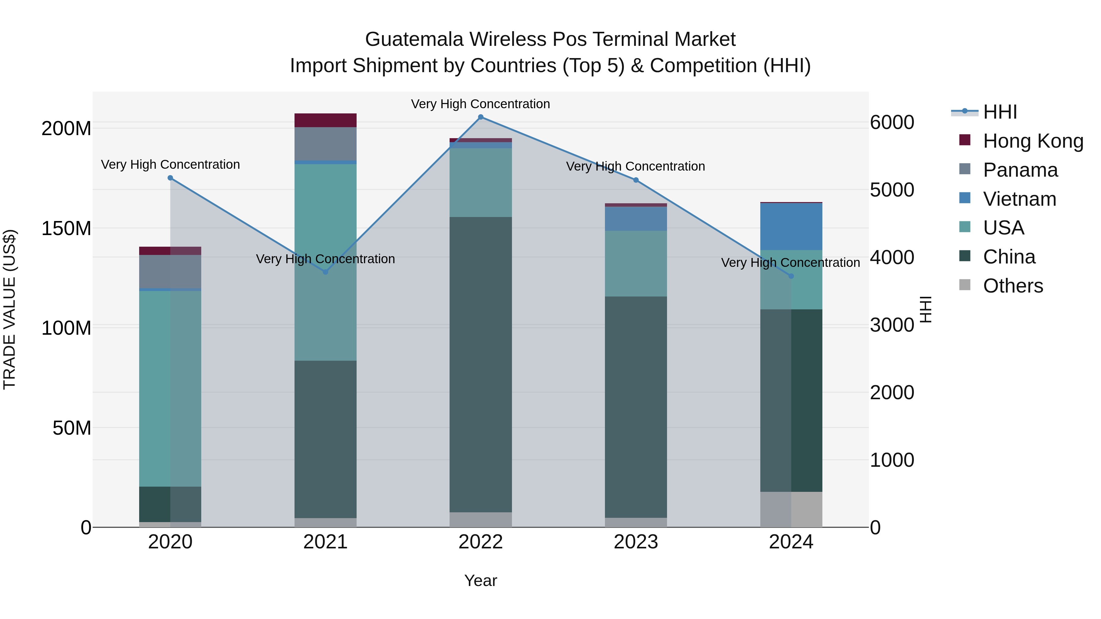 Guatemala Wireless Pos Terminal Market Top 5 Importing Countries and Market Competition (HHI) Analysis