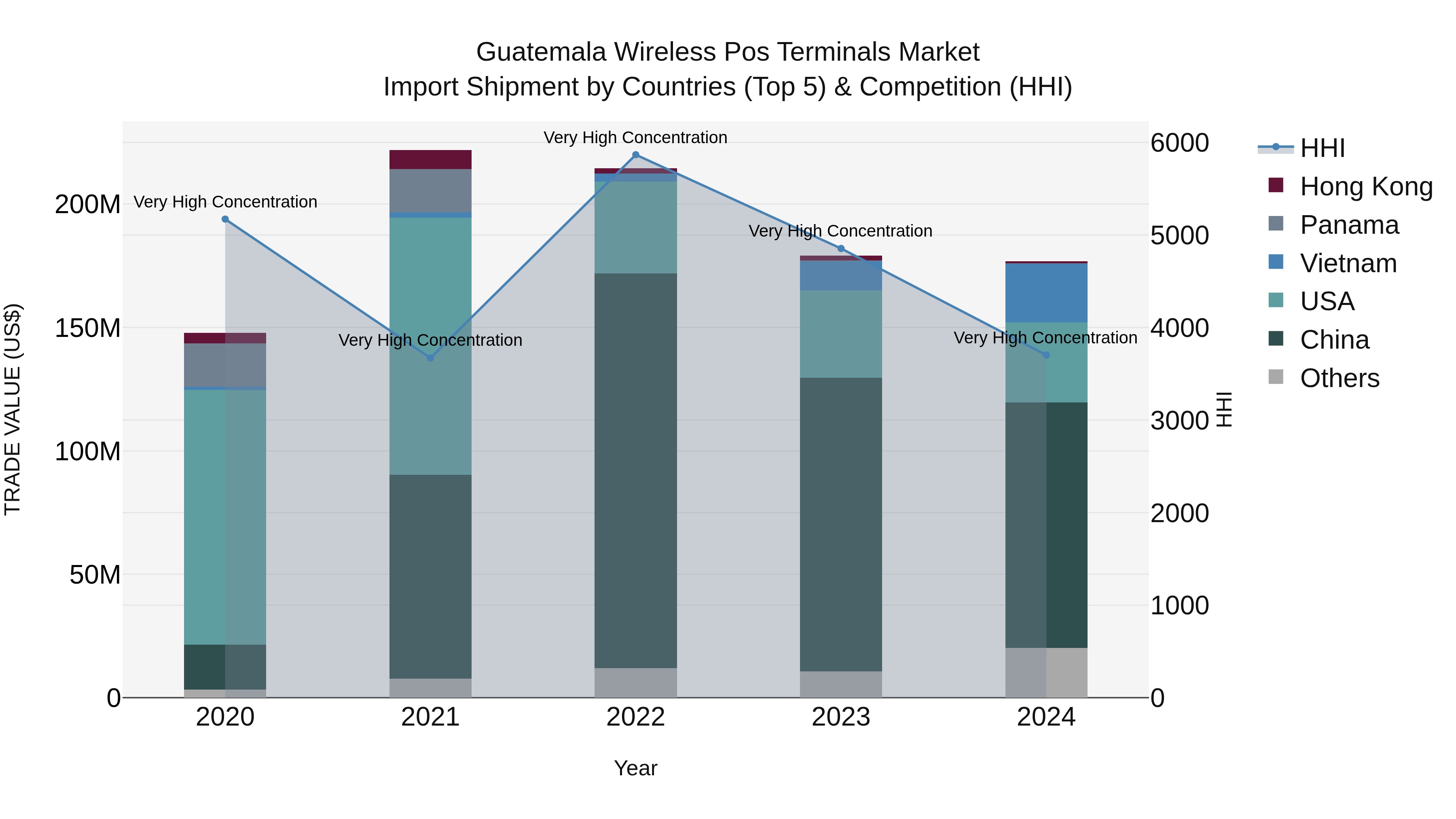 Guatemala Wireless Pos Terminals Market Top 5 Importing Countries and Market Competition (HHI) Analysis