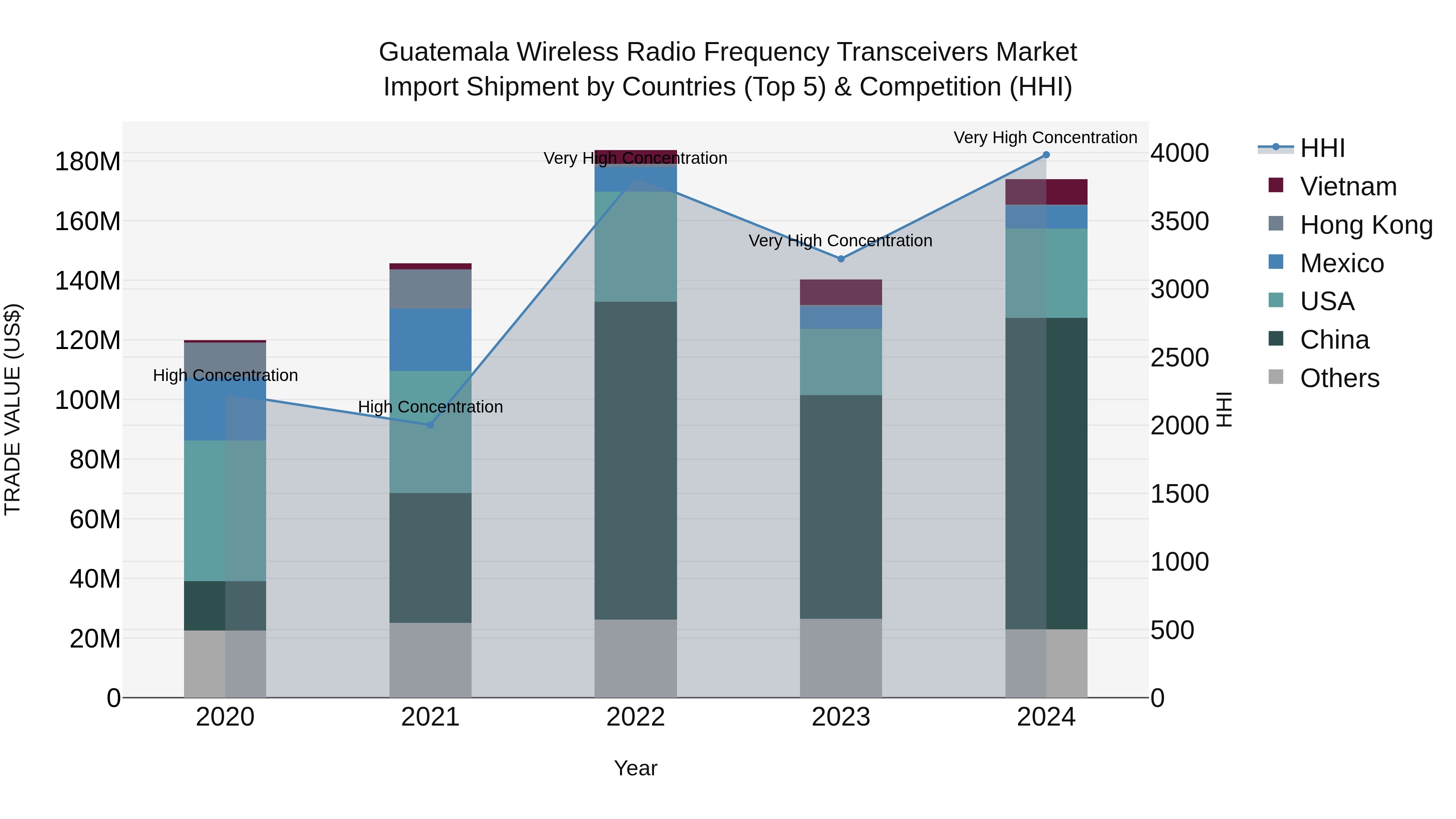 Guatemala Wireless Radio Frequency Transceivers Market Top 5 Importing Countries and Market Competition (HHI) Analysis