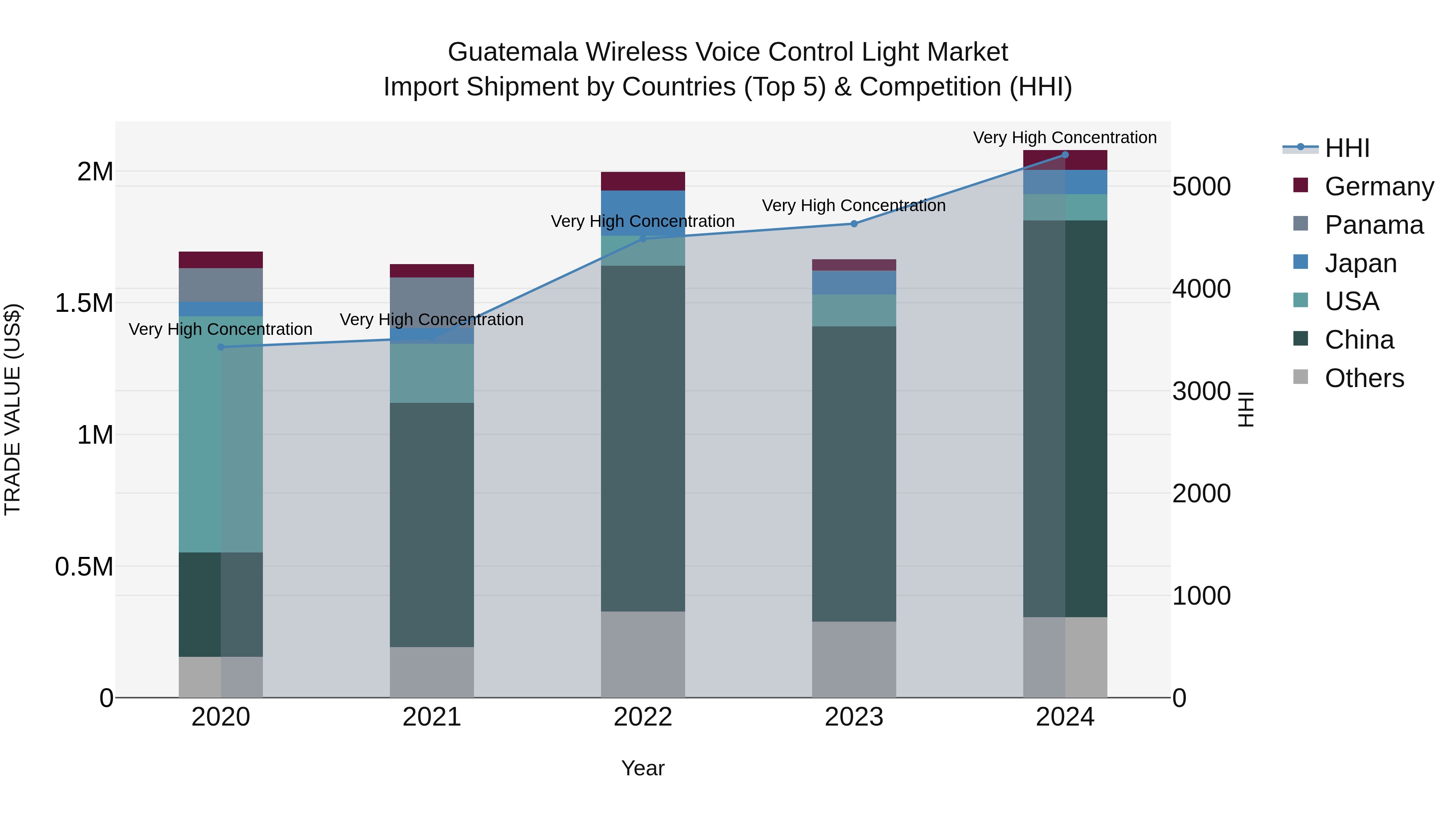 Guatemala Wireless Voice Control Light Market Top 5 Importing Countries and Market Competition (HHI) Analysis