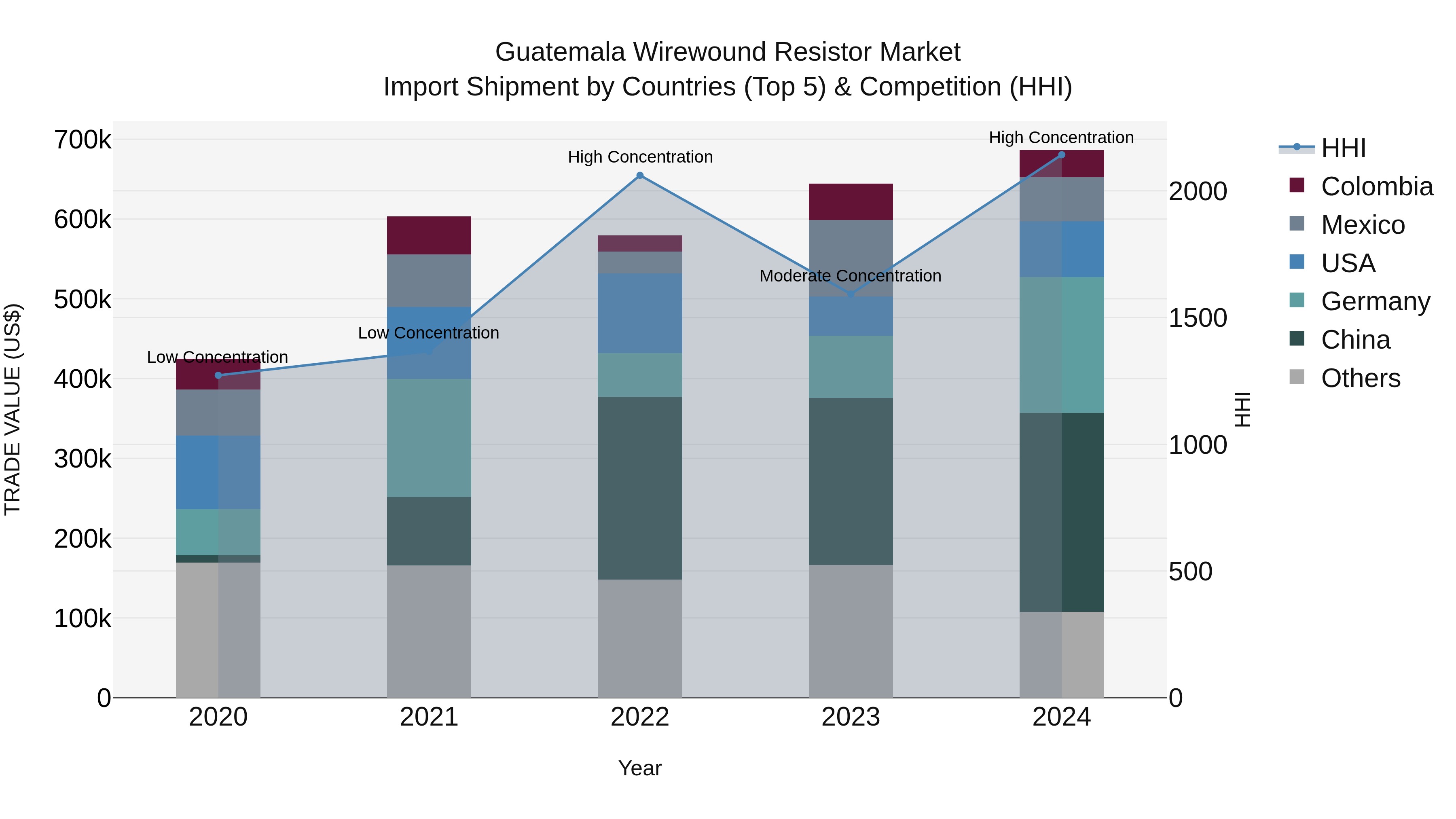 Guatemala Wirewound Resistor Market Top 5 Importing Countries and Market Competition (HHI) Analysis