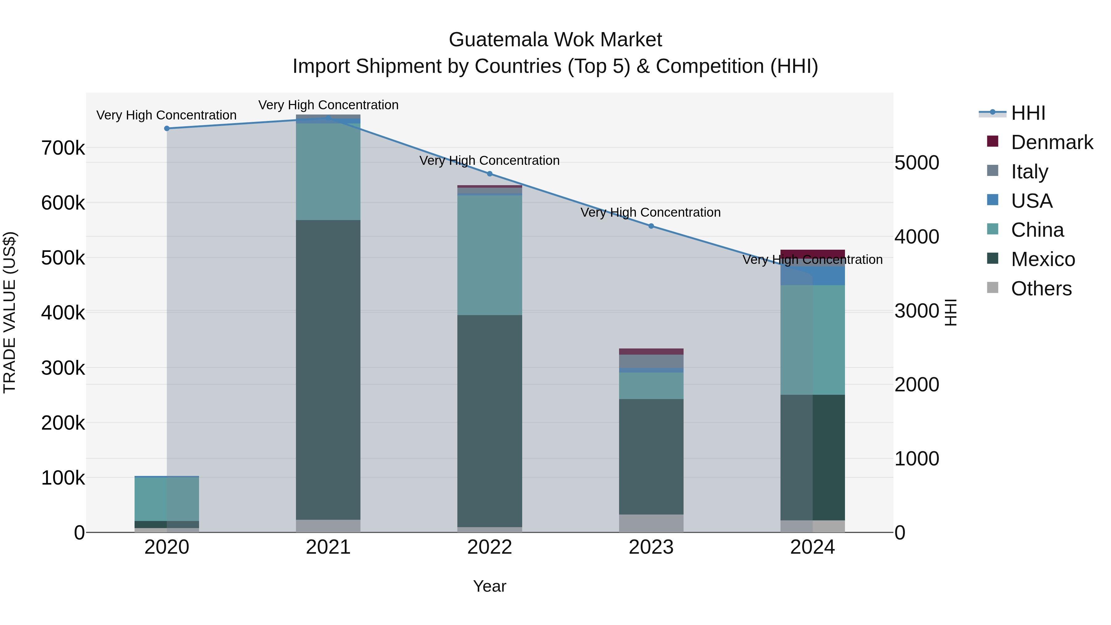 Guatemala Wok Market Top 5 Importing Countries and Market Competition (HHI) Analysis