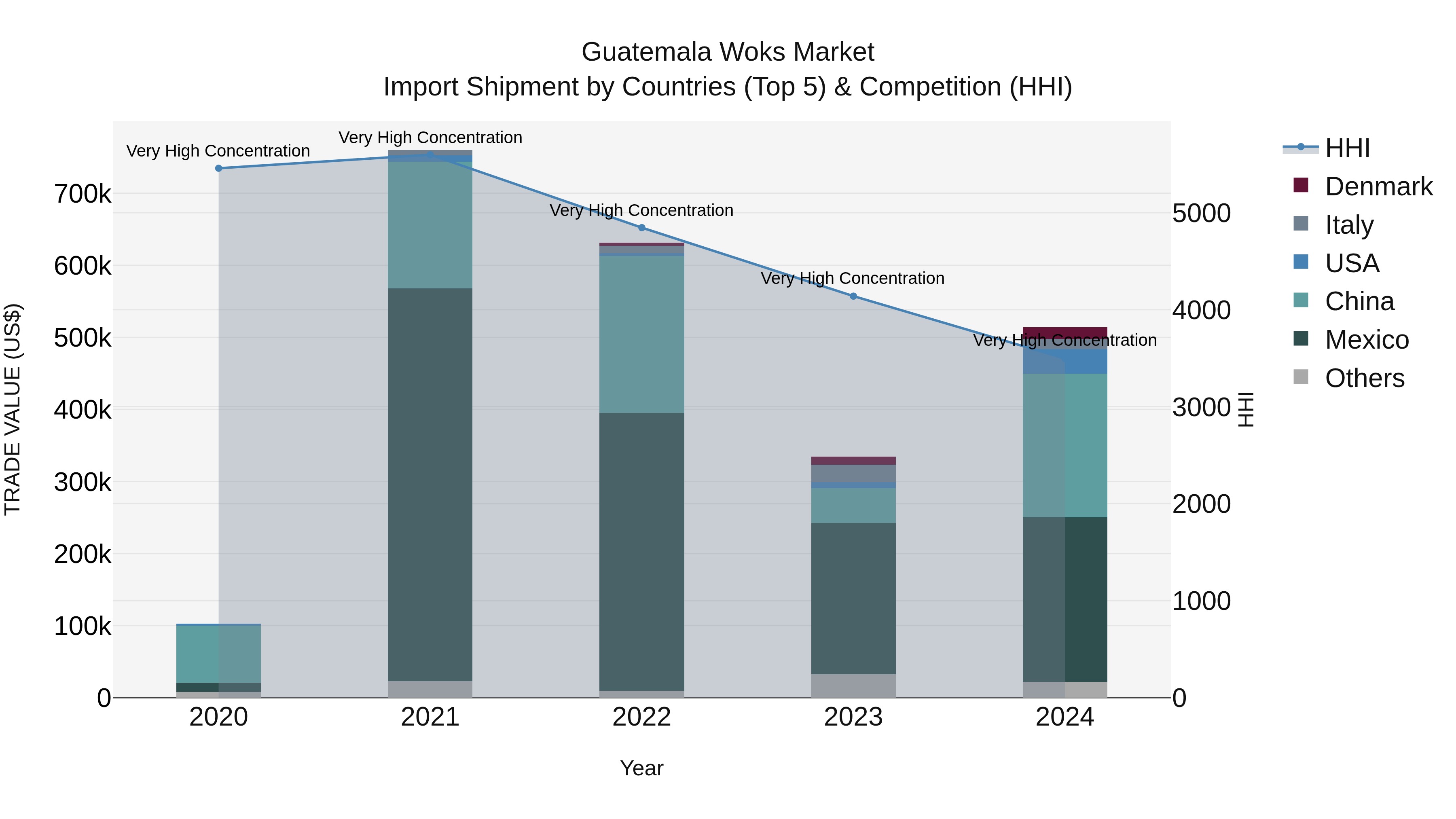 Guatemala Woks Market Top 5 Importing Countries and Market Competition (HHI) Analysis