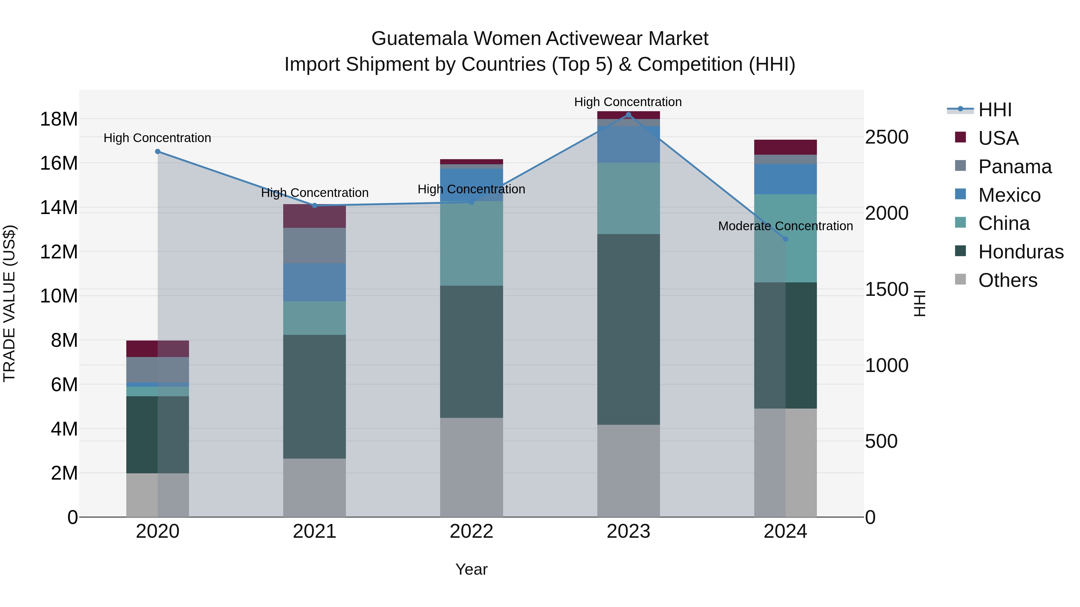 Guatemala Women Activewear Market Top 5 Importing Countries and Market Competition (HHI) Analysis