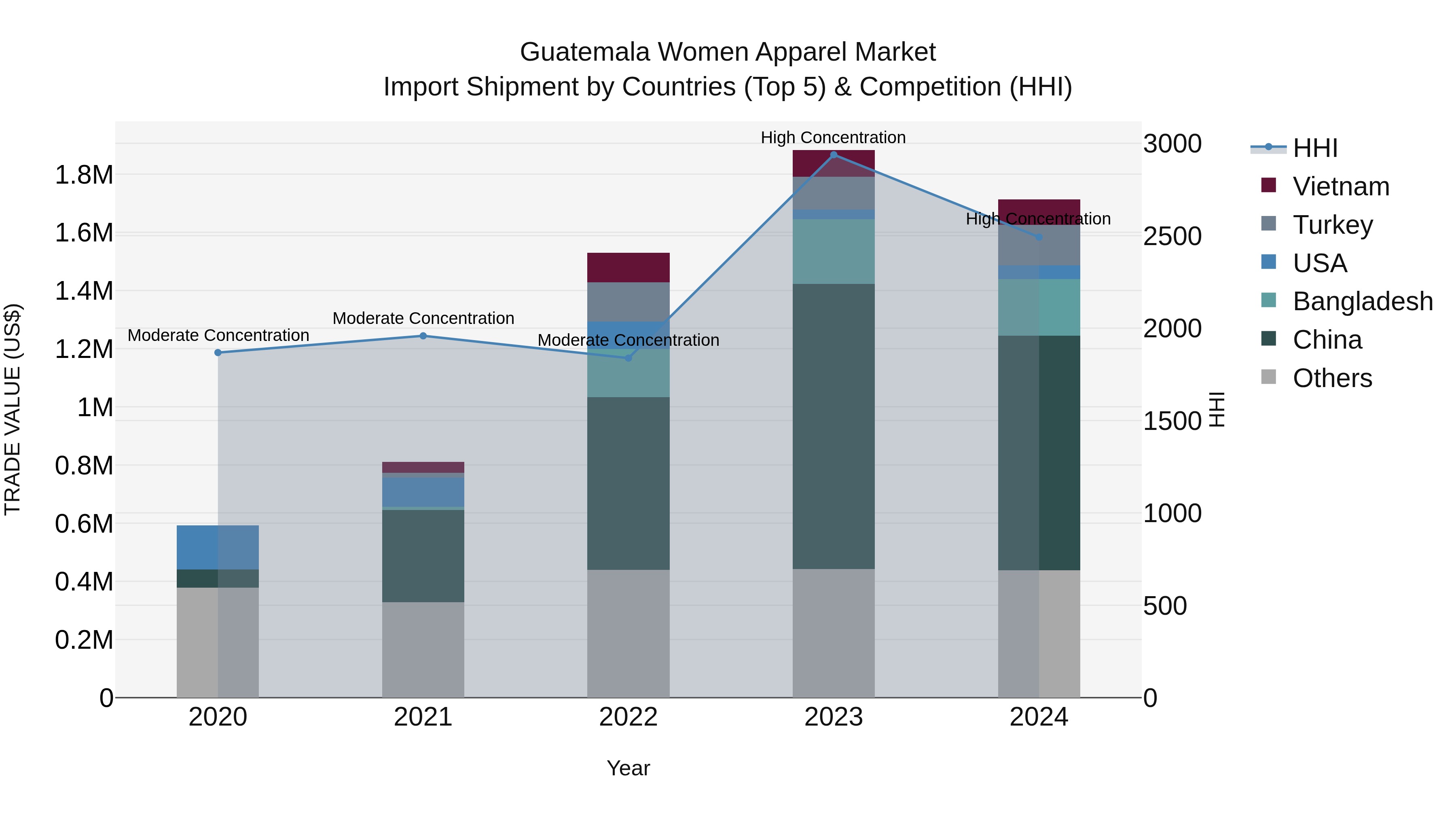 Guatemala Women Apparel Market Top 5 Importing Countries and Market Competition (HHI) Analysis