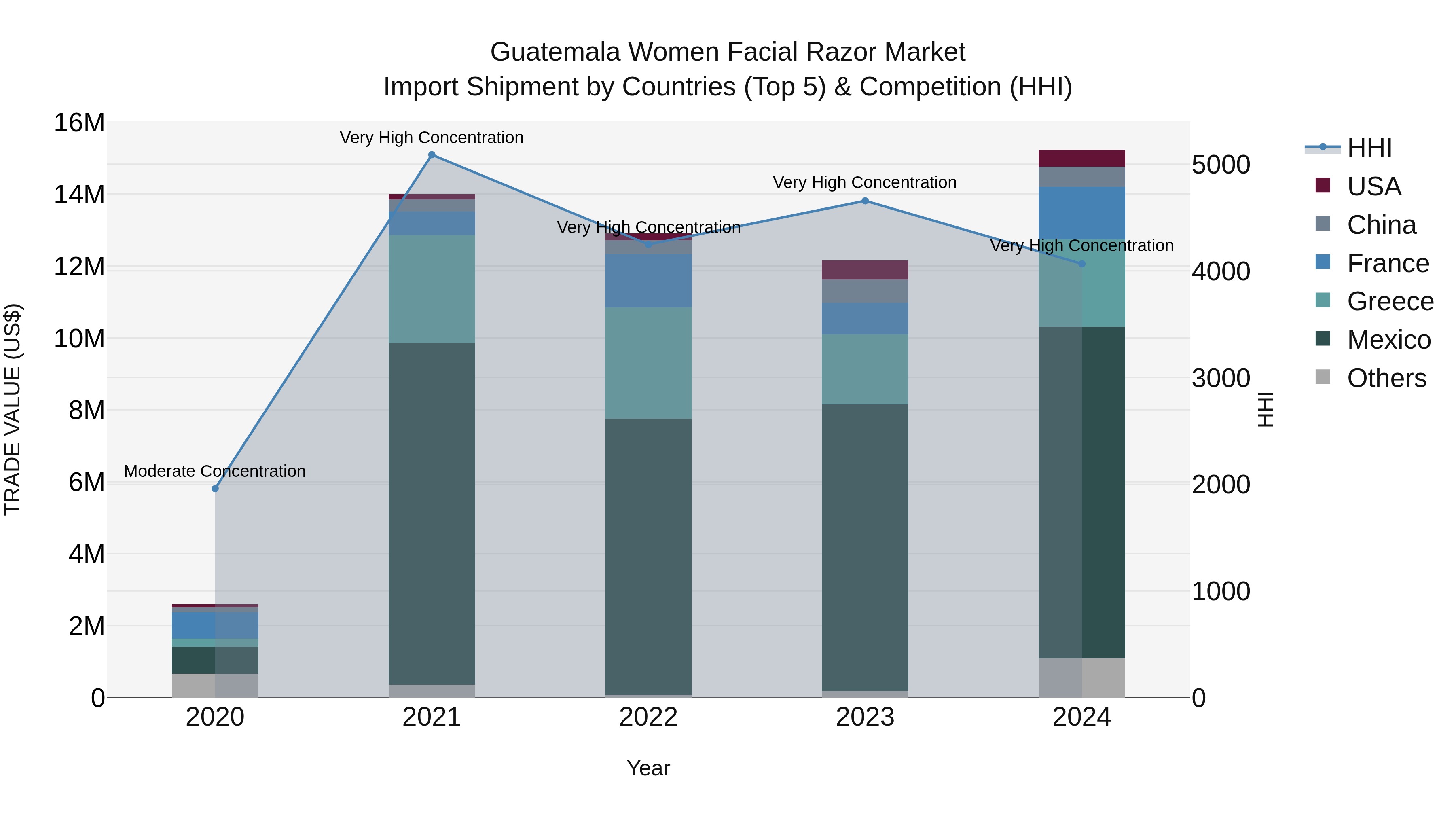 Guatemala Women Facial Razor Market Top 5 Importing Countries and Market Competition (HHI) Analysis