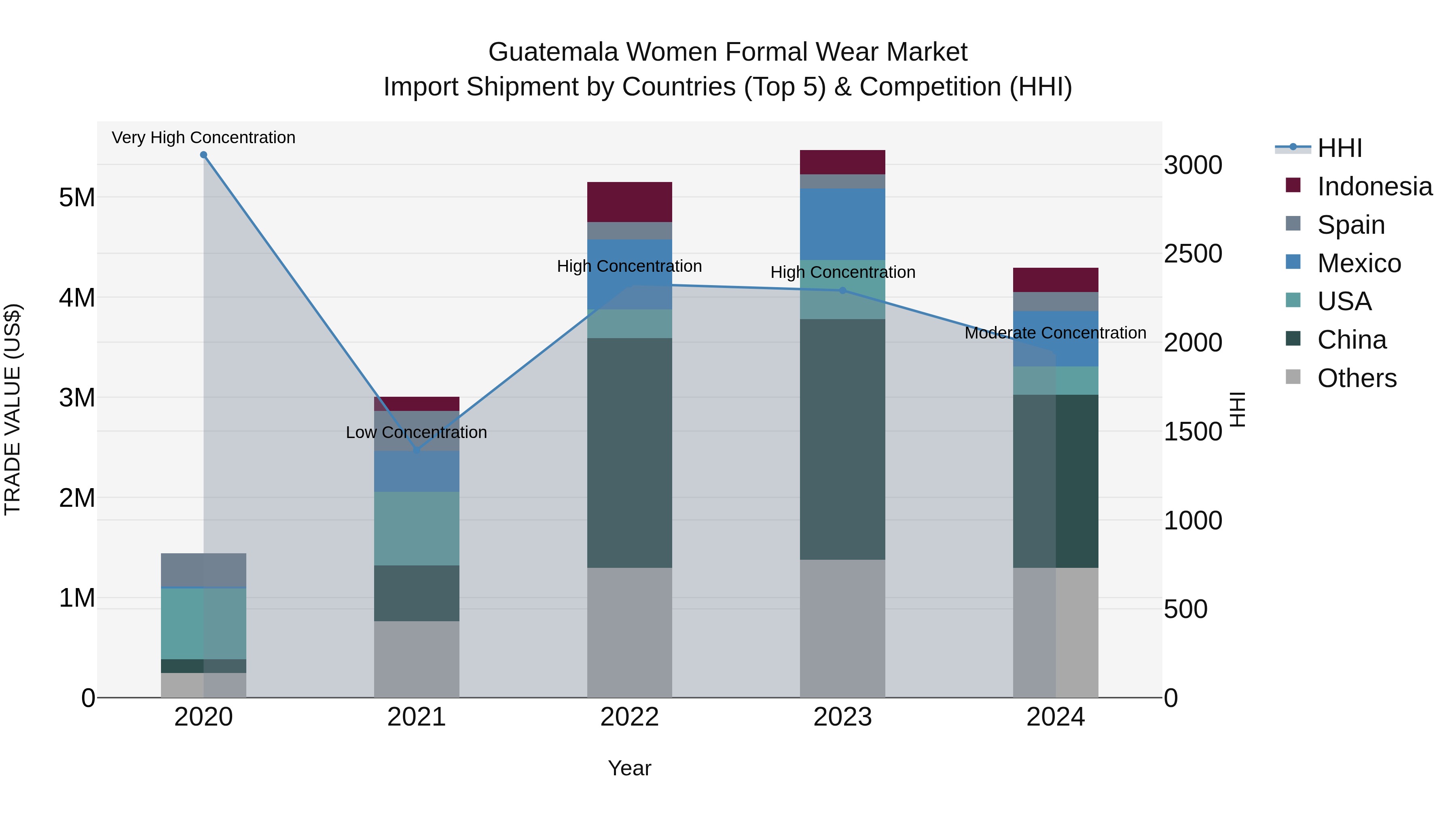 Guatemala Women Formal Wear Market Top 5 Importing Countries and Market Competition (HHI) Analysis