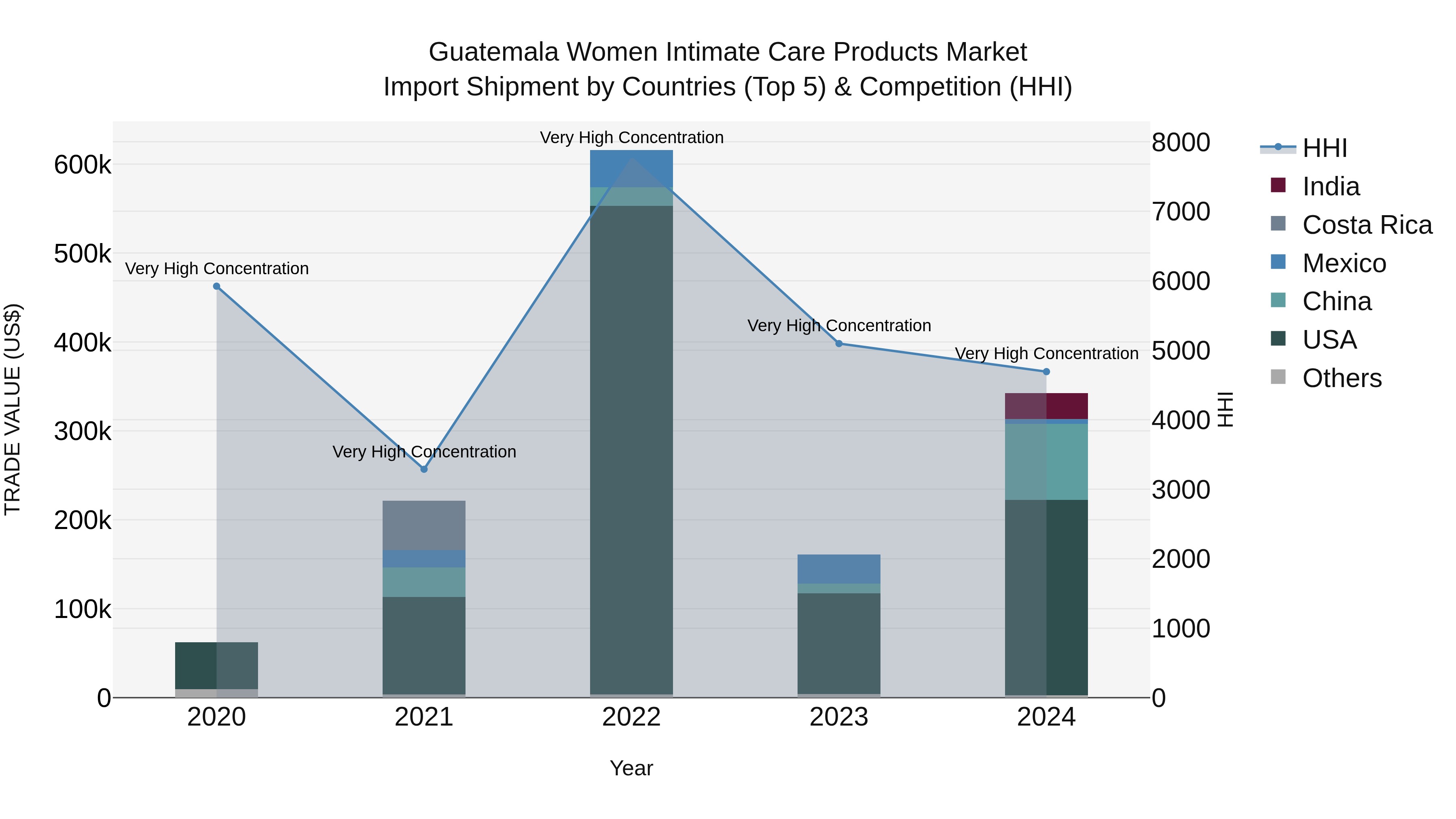 Guatemala Women Intimate Care Products Market Top 5 Importing Countries and Market Competition (HHI) Analysis
