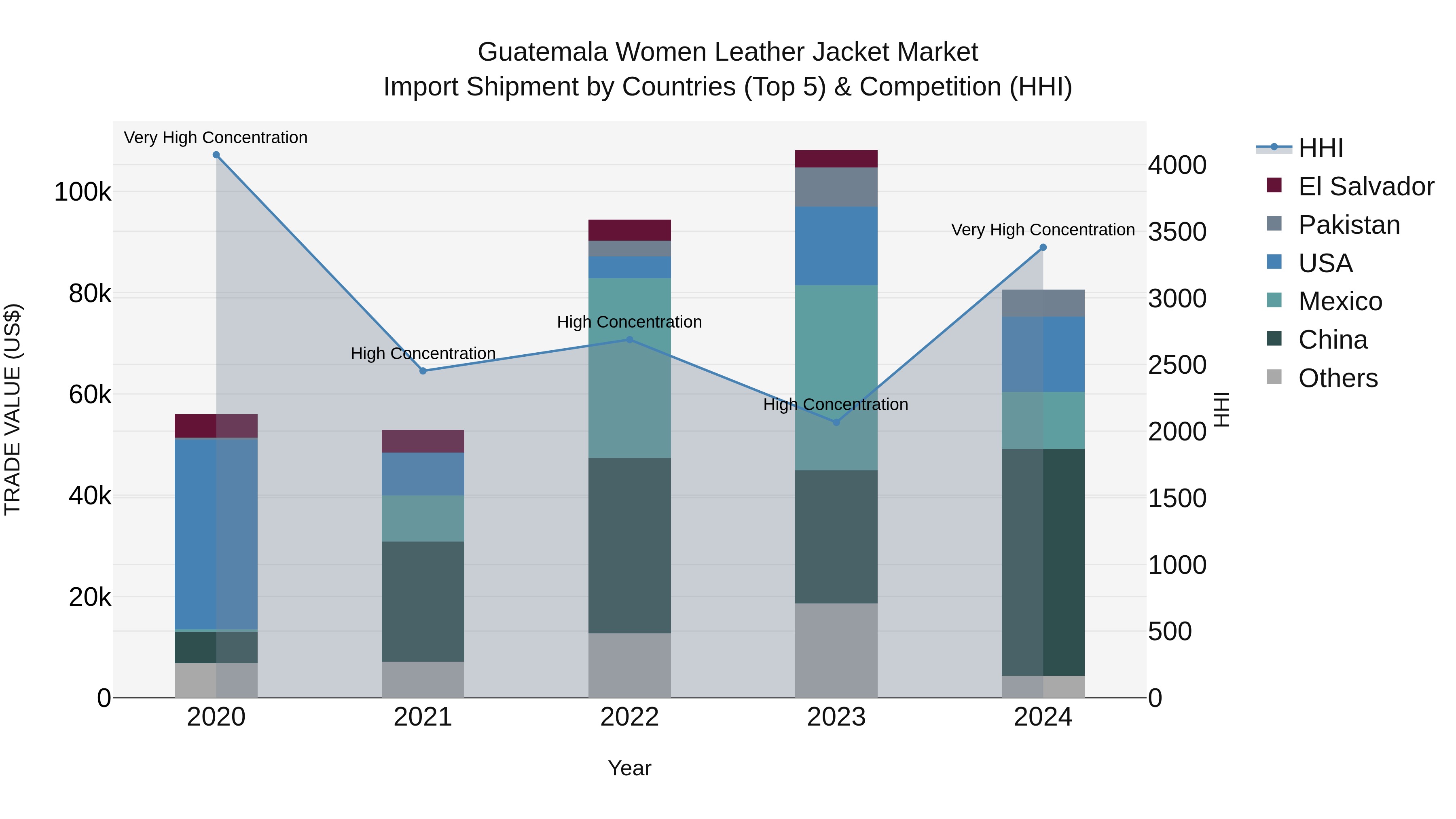 Guatemala Women Leather Jacket Market Top 5 Importing Countries and Market Competition (HHI) Analysis