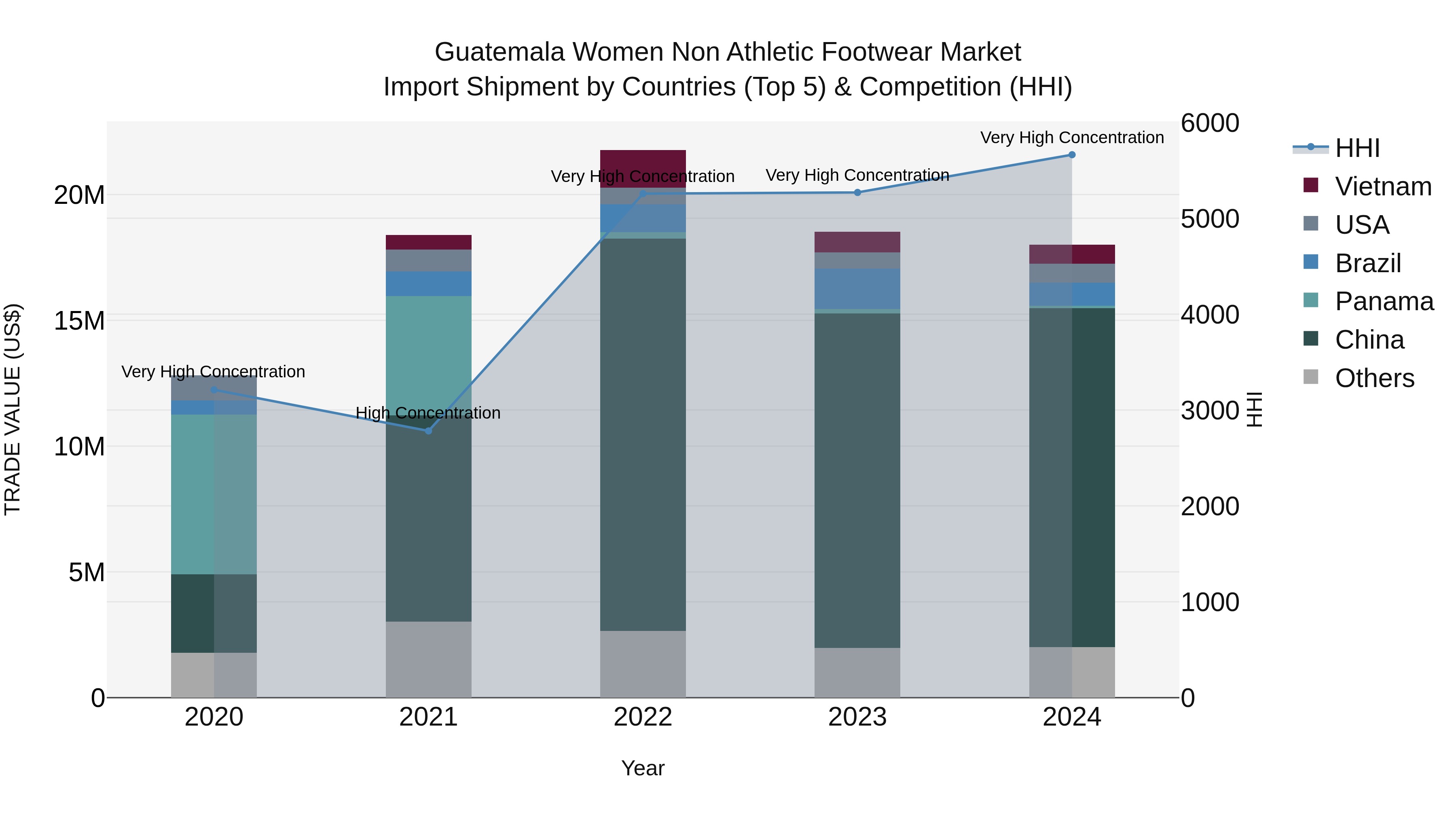 Guatemala Women Non Athletic Footwear Market Top 5 Importing Countries and Market Competition (HHI) Analysis