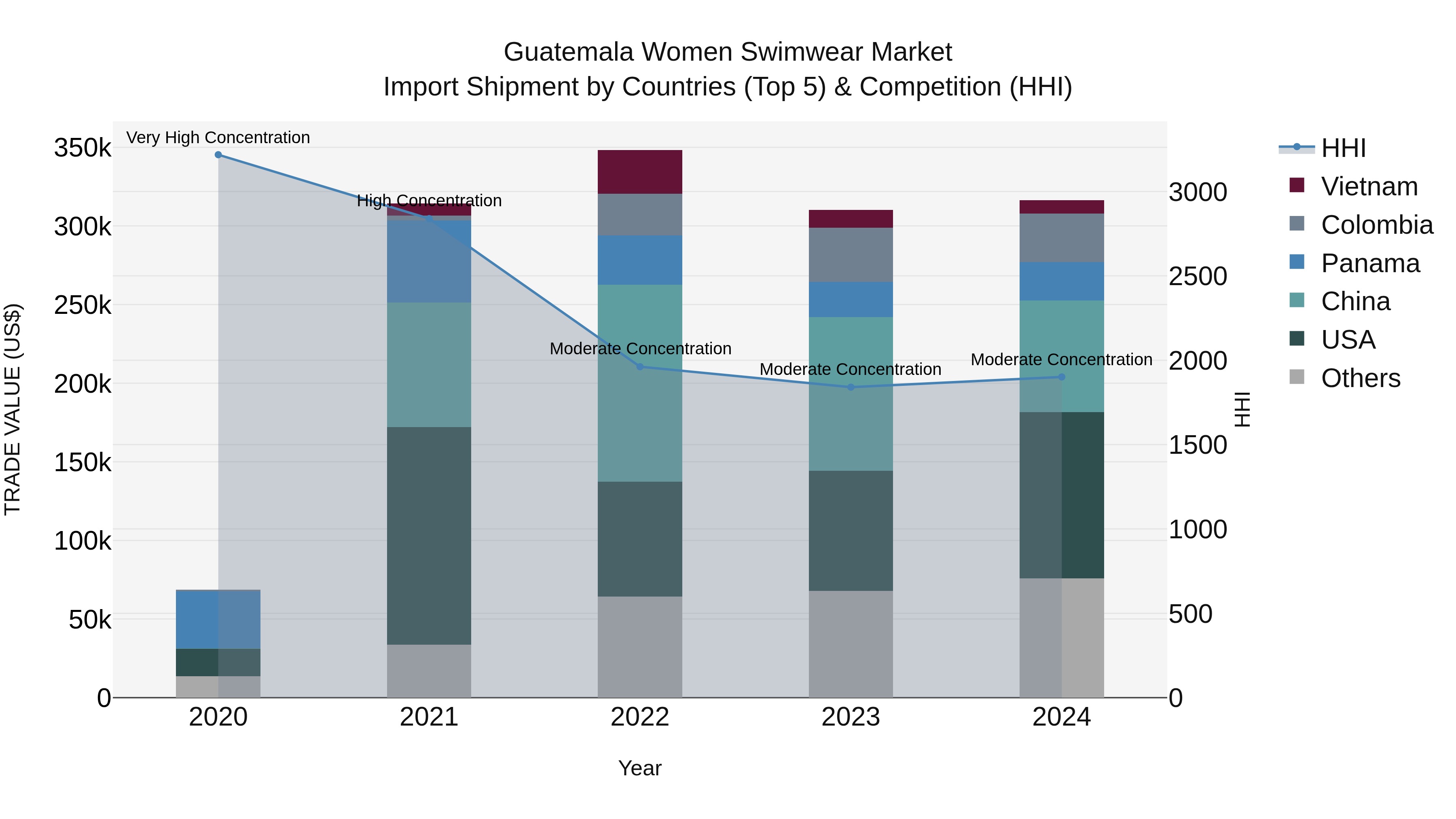 Guatemala Women Swimwear Market Top 5 Importing Countries and Market Competition (HHI) Analysis
