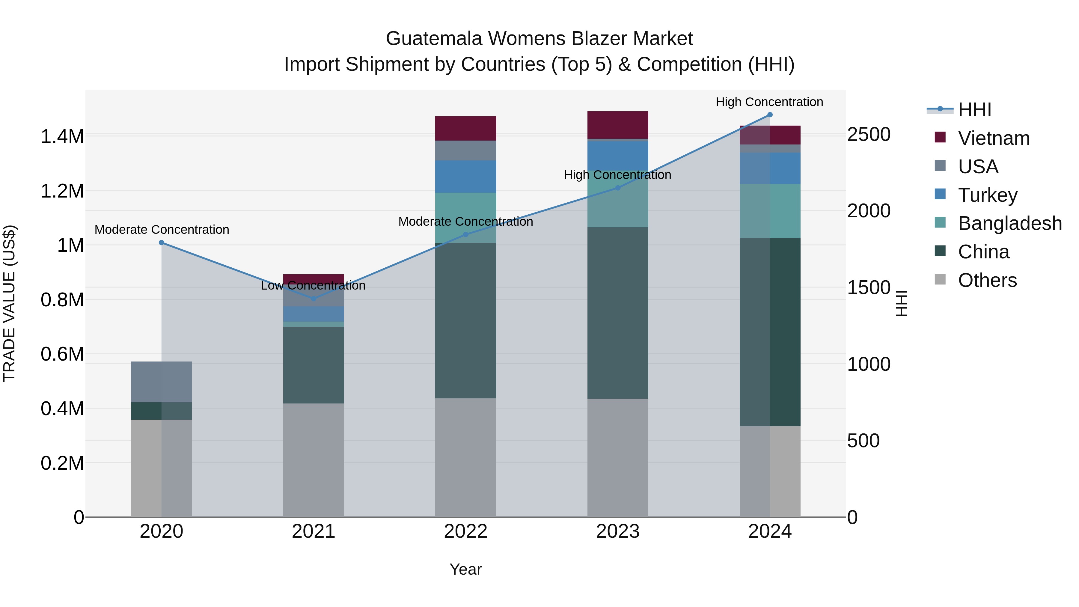 Guatemala Womens Blazer Market Top 5 Importing Countries and Market Competition (HHI) Analysis