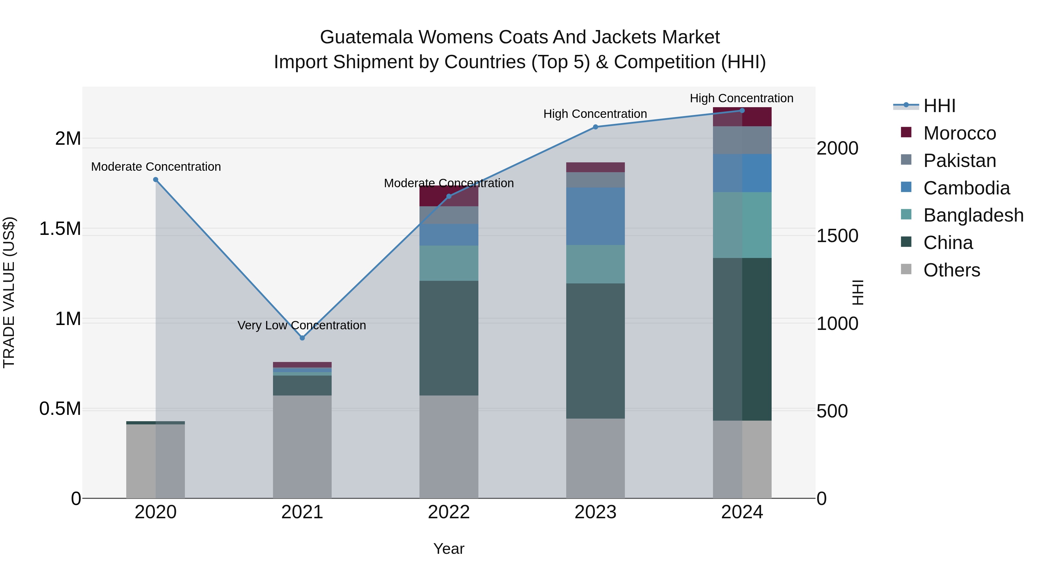 Guatemala Womens Coats And Jackets Market Top 5 Importing Countries and Market Competition (HHI) Analysis
