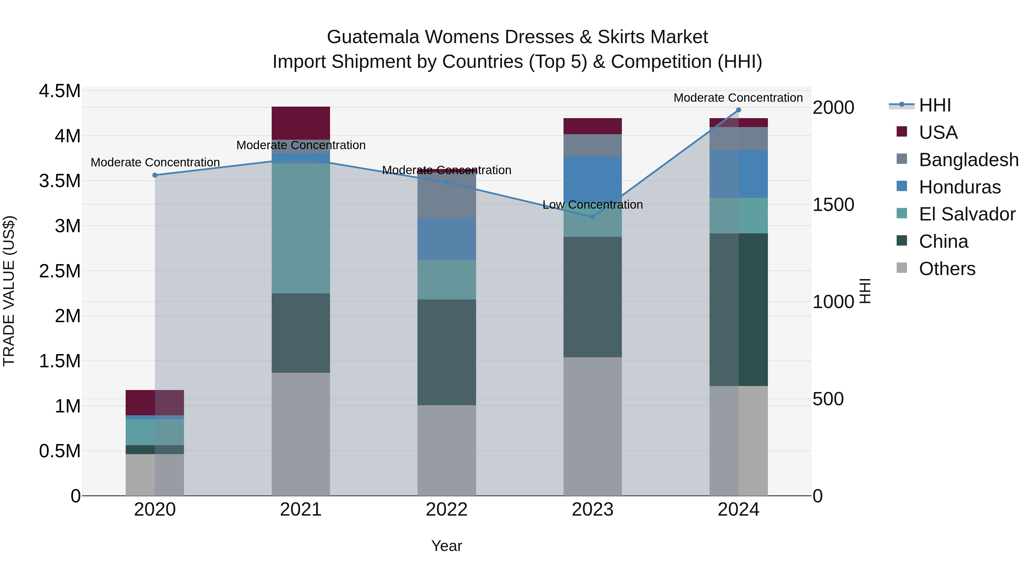 Guatemala Womens Dresses & Skirts Market Top 5 Importing Countries and Market Competition (HHI) Analysis