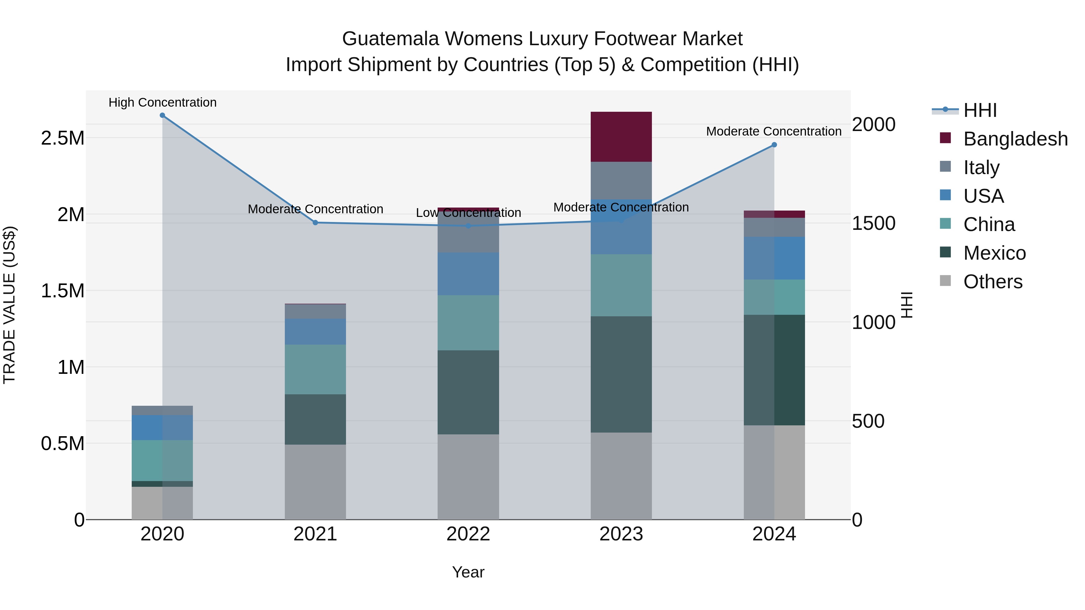 Guatemala Womens Luxury Footwear Market Top 5 Importing Countries and Market Competition (HHI) Analysis