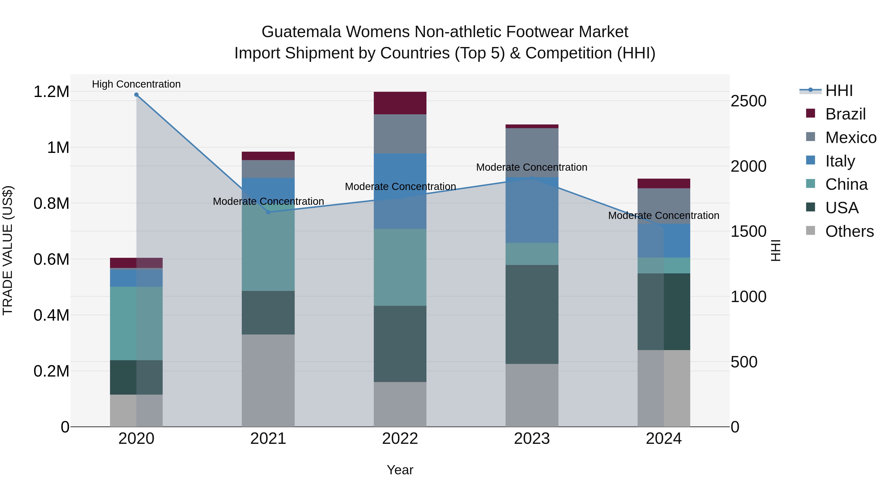 Guatemala Womens Non Athletic Footwear Market Top 5 Importing Countries and Market Competition (HHI) Analysis