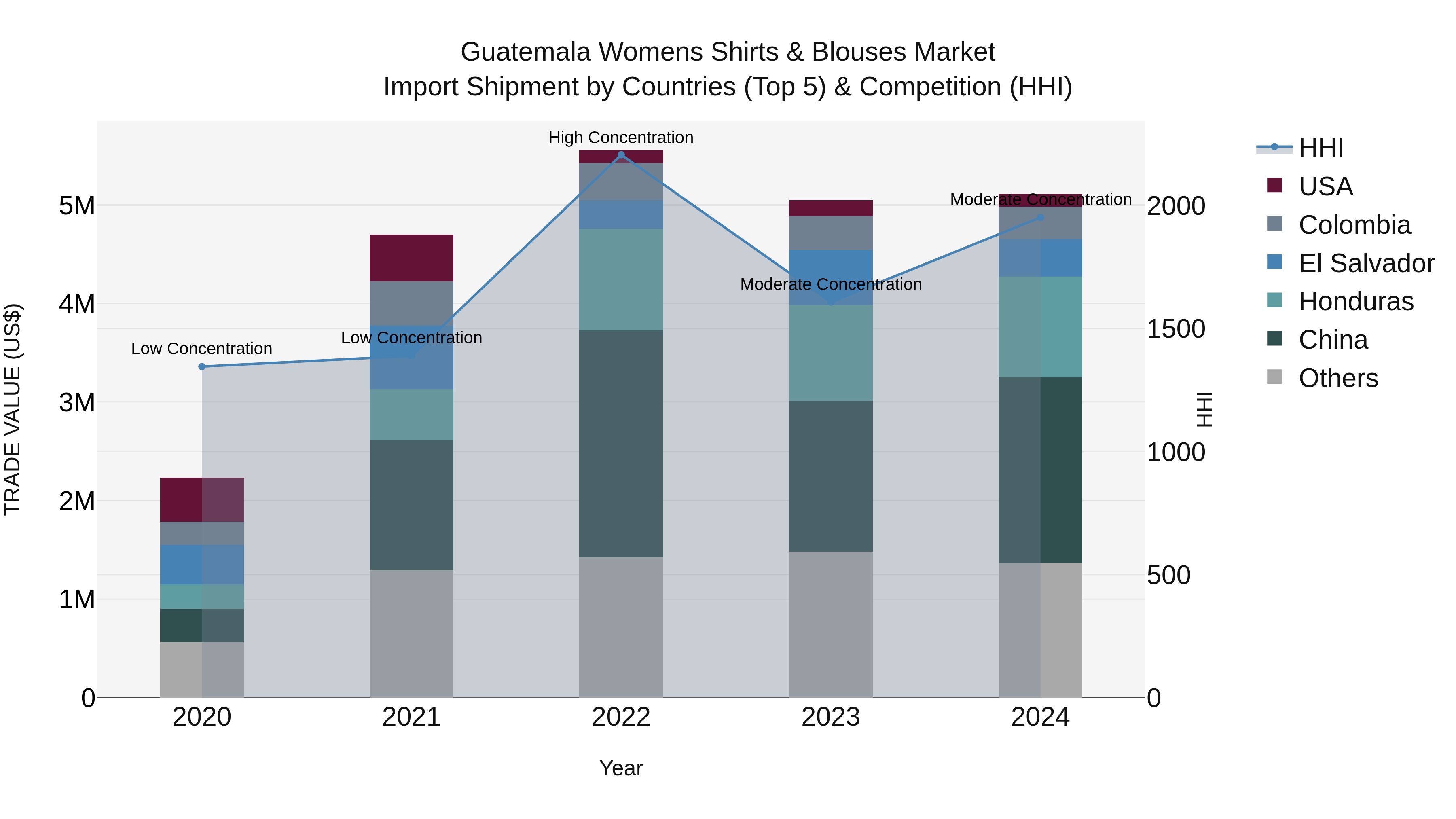 Guatemala Womens Shirts & Blouses Market Top 5 Importing Countries and Market Competition (HHI) Analysis