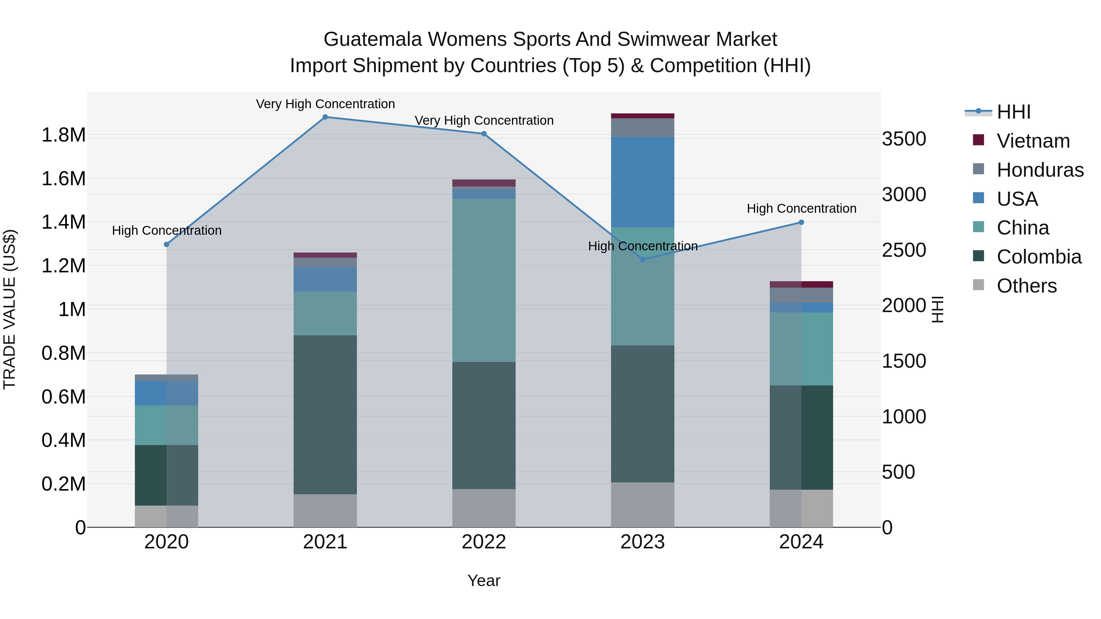 Guatemala Womens Sports And Swimwear Market Top 5 Importing Countries and Market Competition (HHI) Analysis