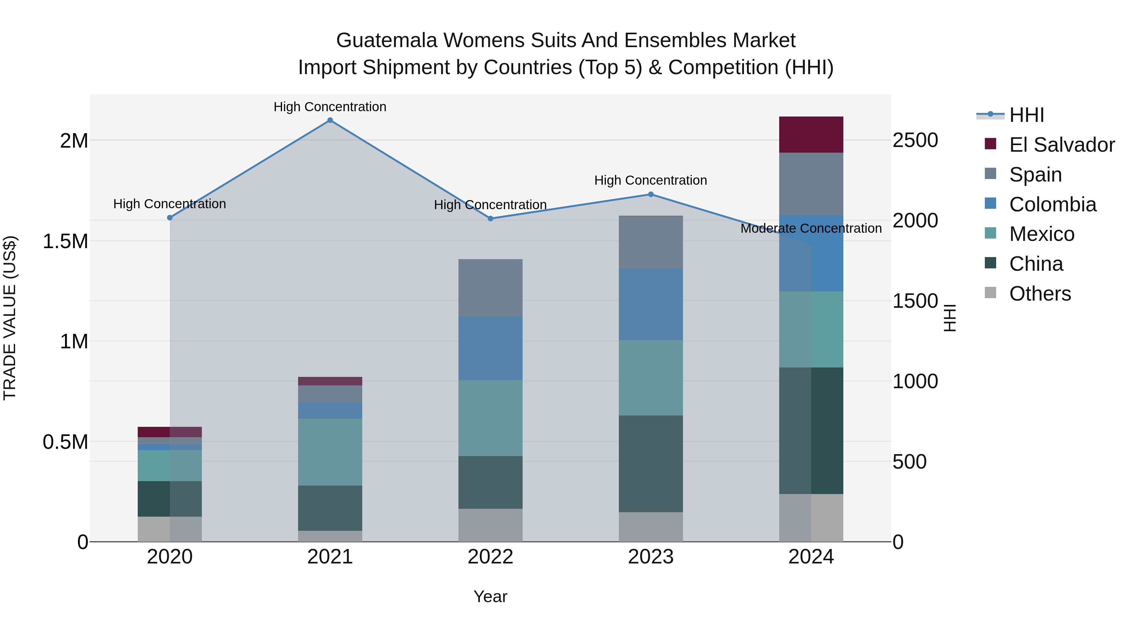 Guatemala Womens Suits And Ensembles Market Top 5 Importing Countries and Market Competition (HHI) Analysis