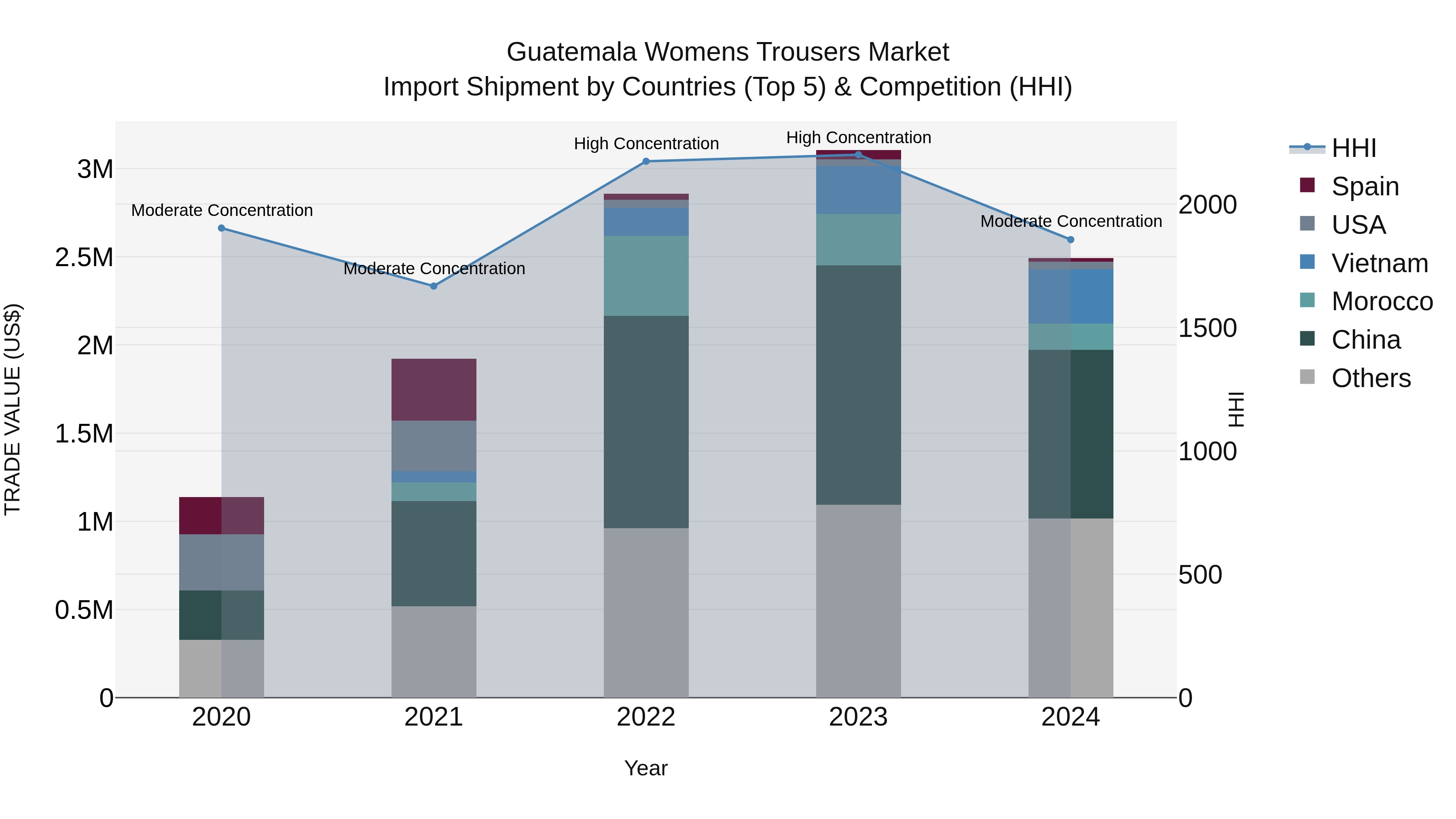 Guatemala Womens Trousers Market Top 5 Importing Countries and Market Competition (HHI) Analysis