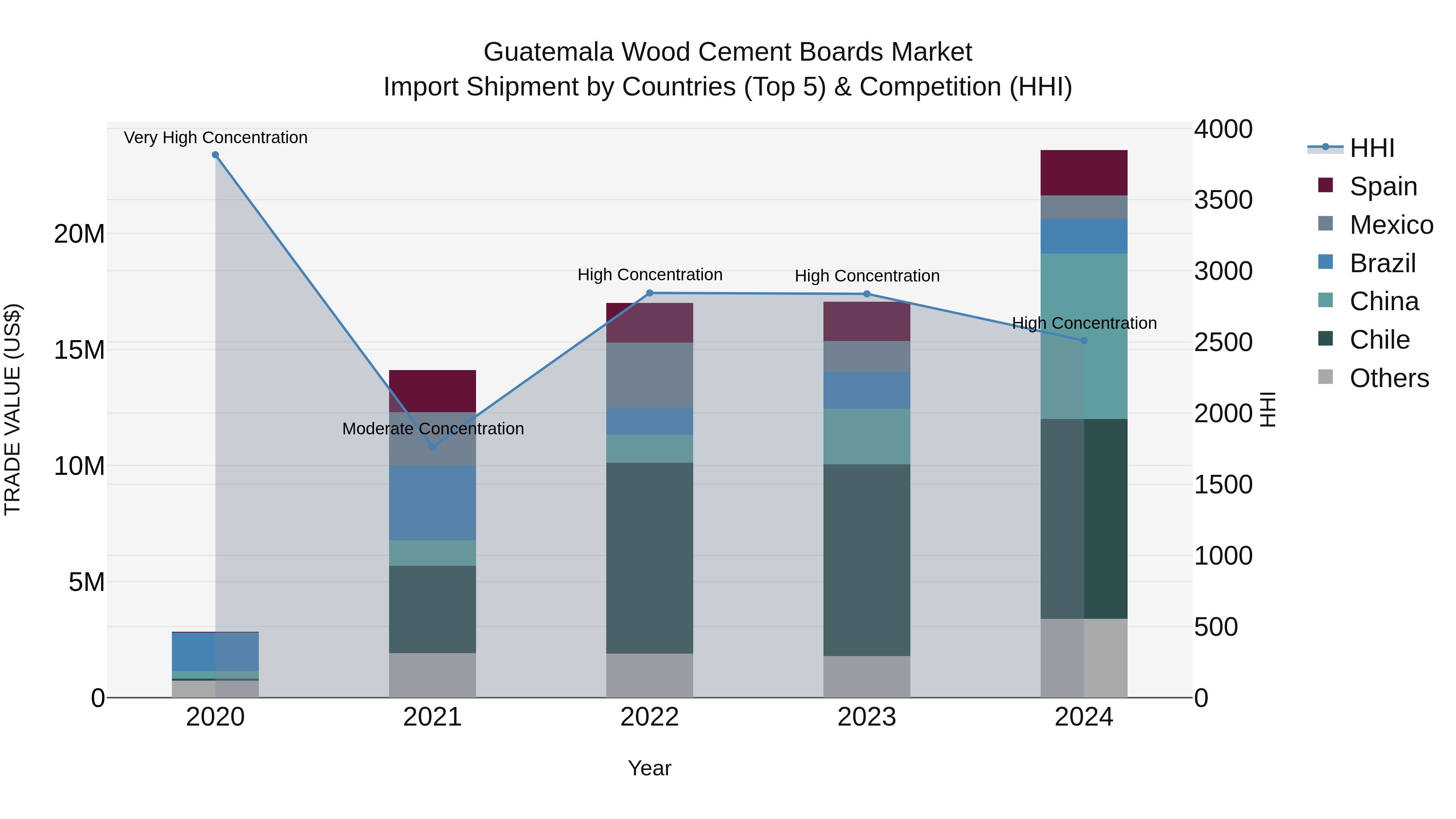 Guatemala Wood Cement Boards Market Top 5 Importing Countries and Market Competition (HHI) Analysis