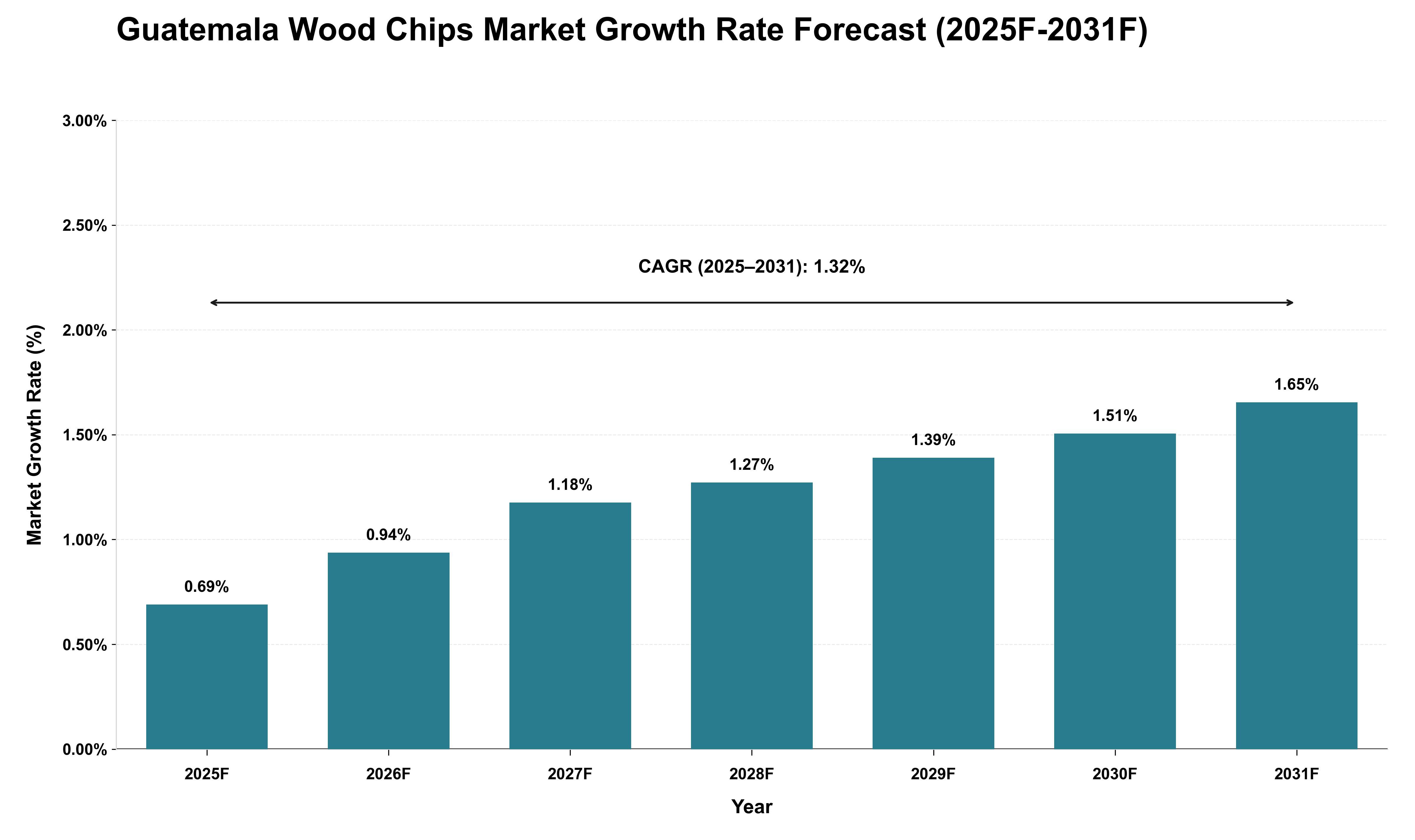 Guatemala Wood Chips Market Growth Rate Analysis (2025 - 2031)