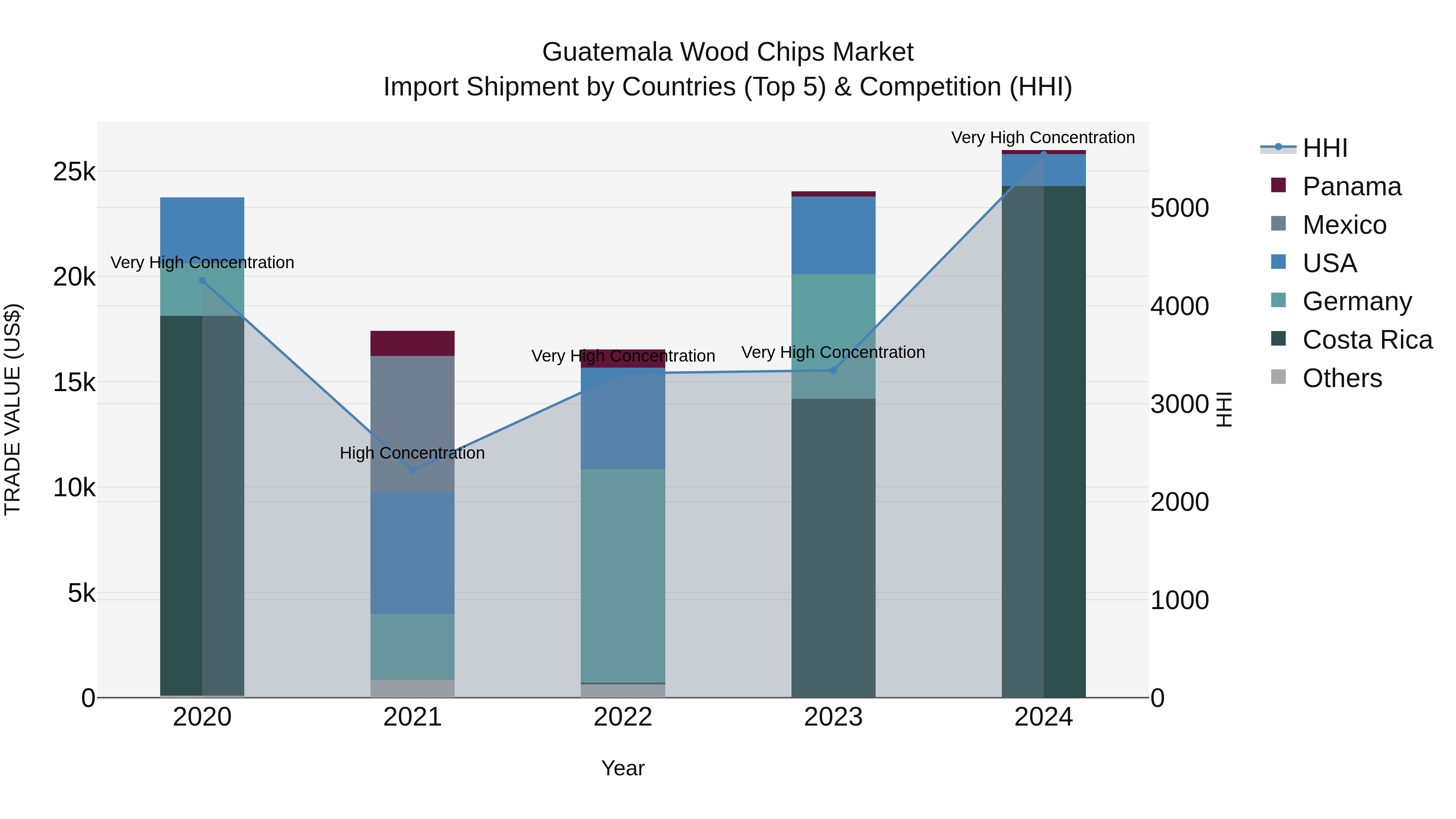 Guatemala Wood Chips Market Top 5 Importing Countries and Market Competition (HHI) Analysis