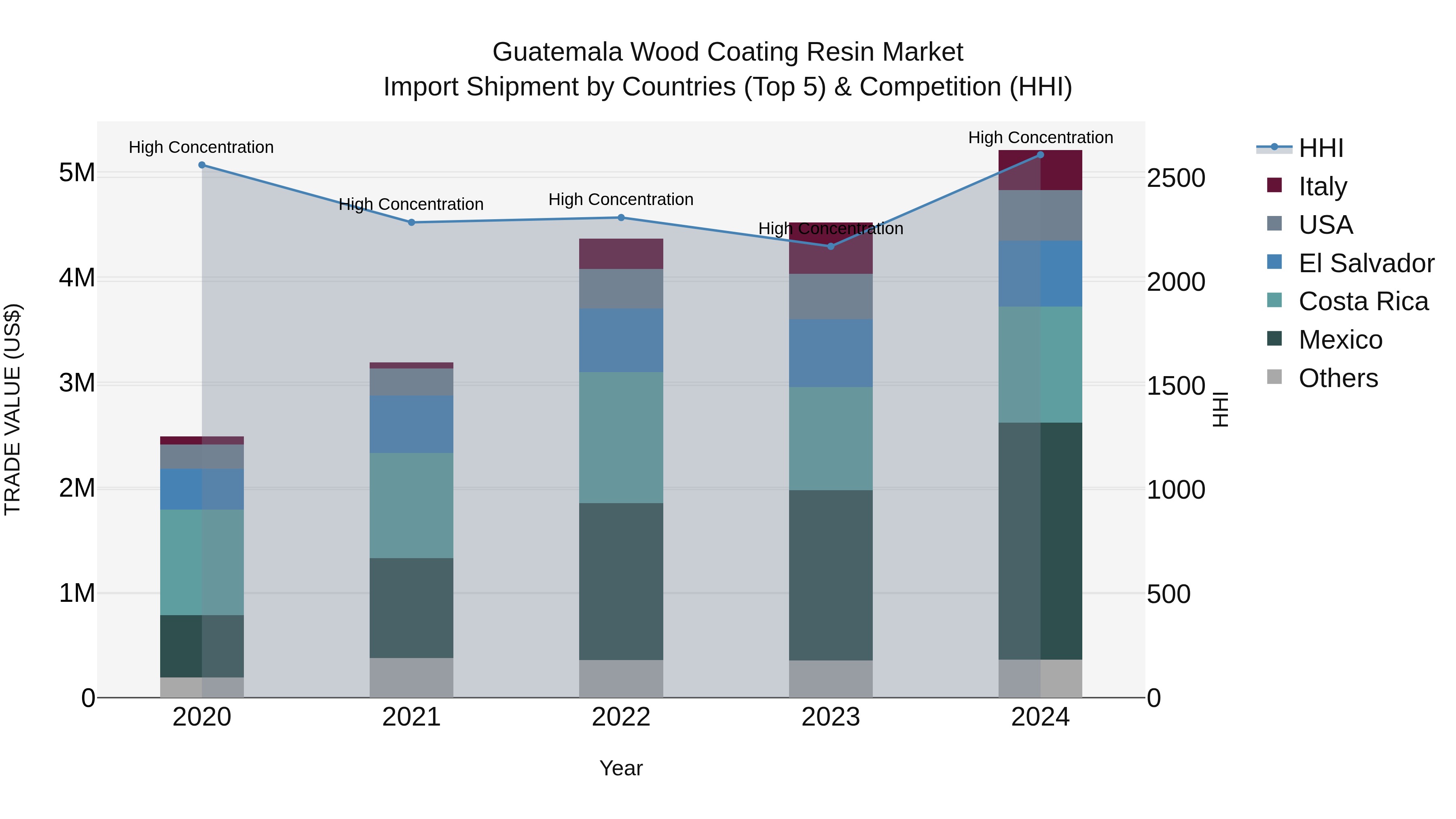 Guatemala Wood Coating Resin Market Top 5 Importing Countries and Market Competition (HHI) Analysis