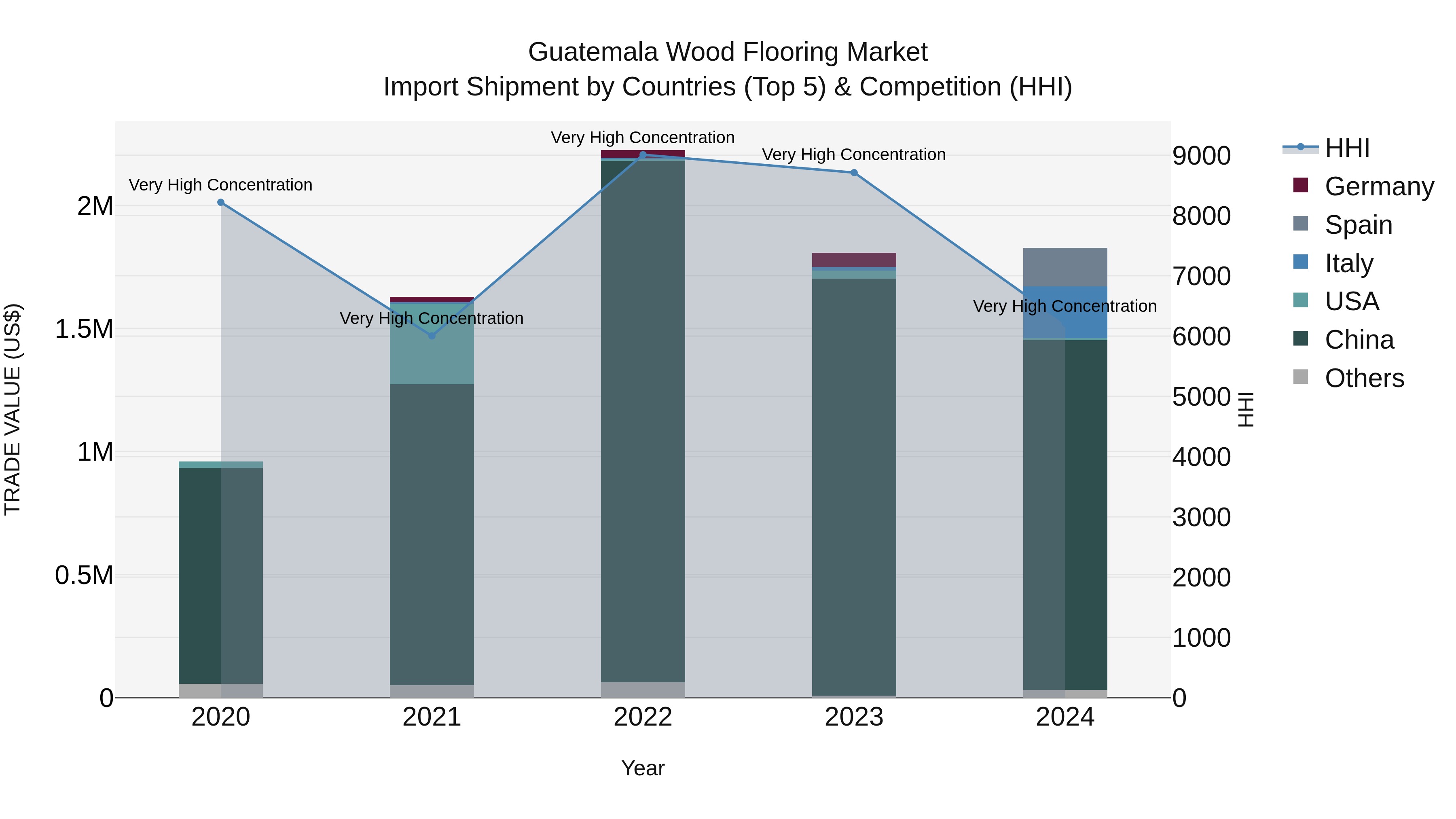 Guatemala Wood Flooring Market Top 5 Importing Countries and Market Competition (HHI) Analysis