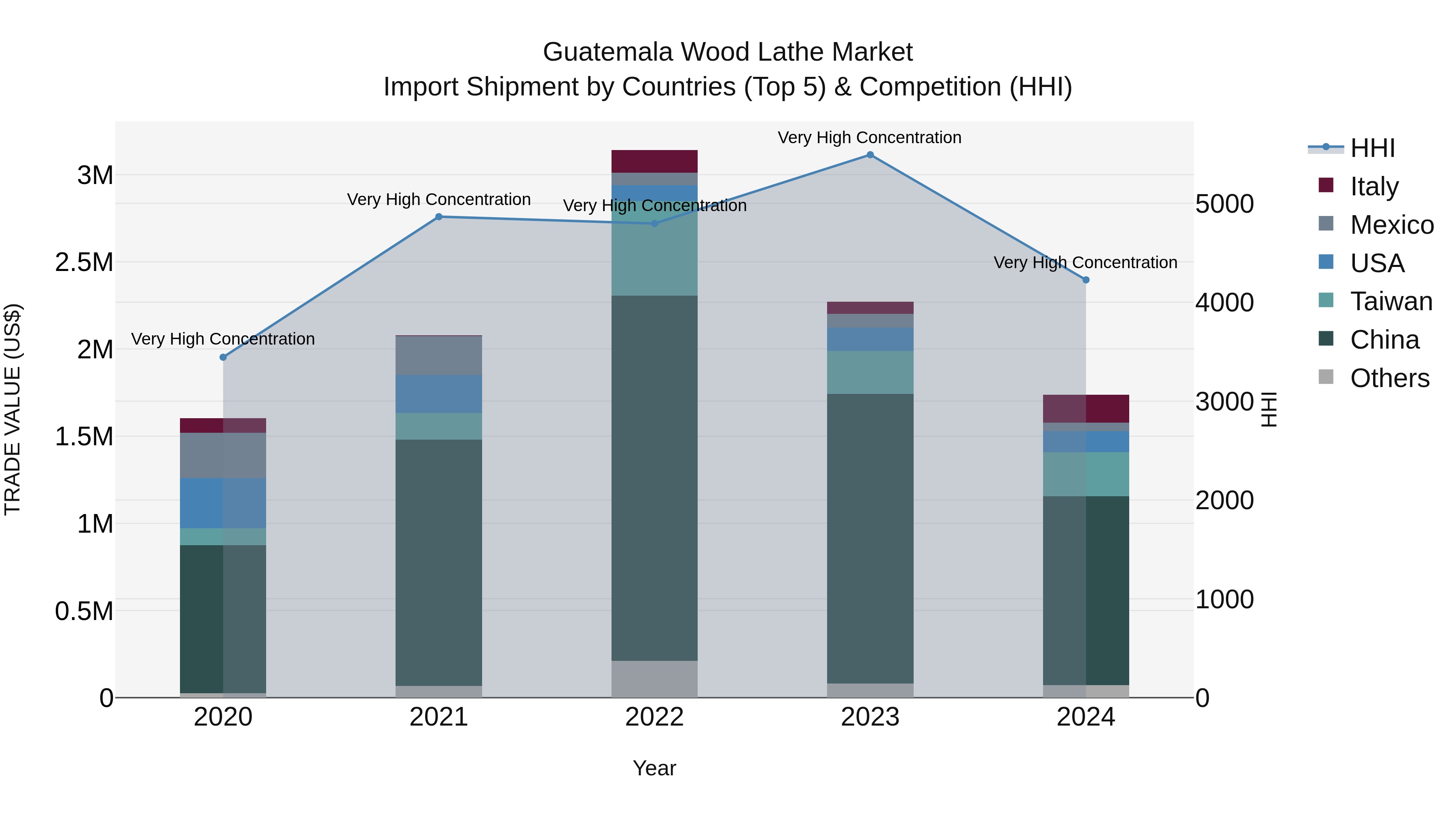 Guatemala Wood Lathe Market Top 5 Importing Countries and Market Competition (HHI) Analysis