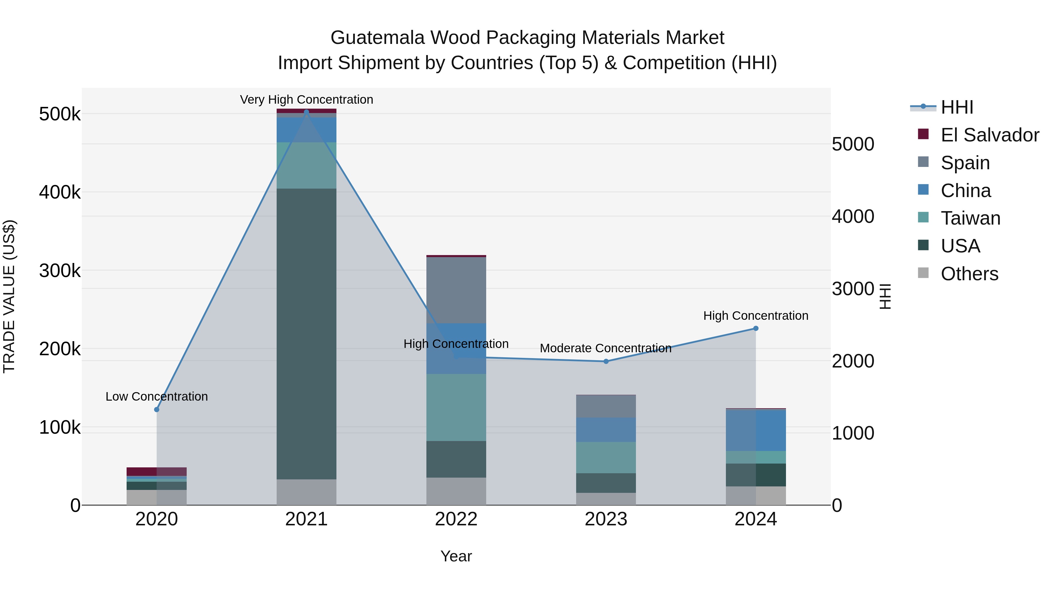 Guatemala Wood Packaging Materials Market Top 5 Importing Countries and Market Competition (HHI) Analysis