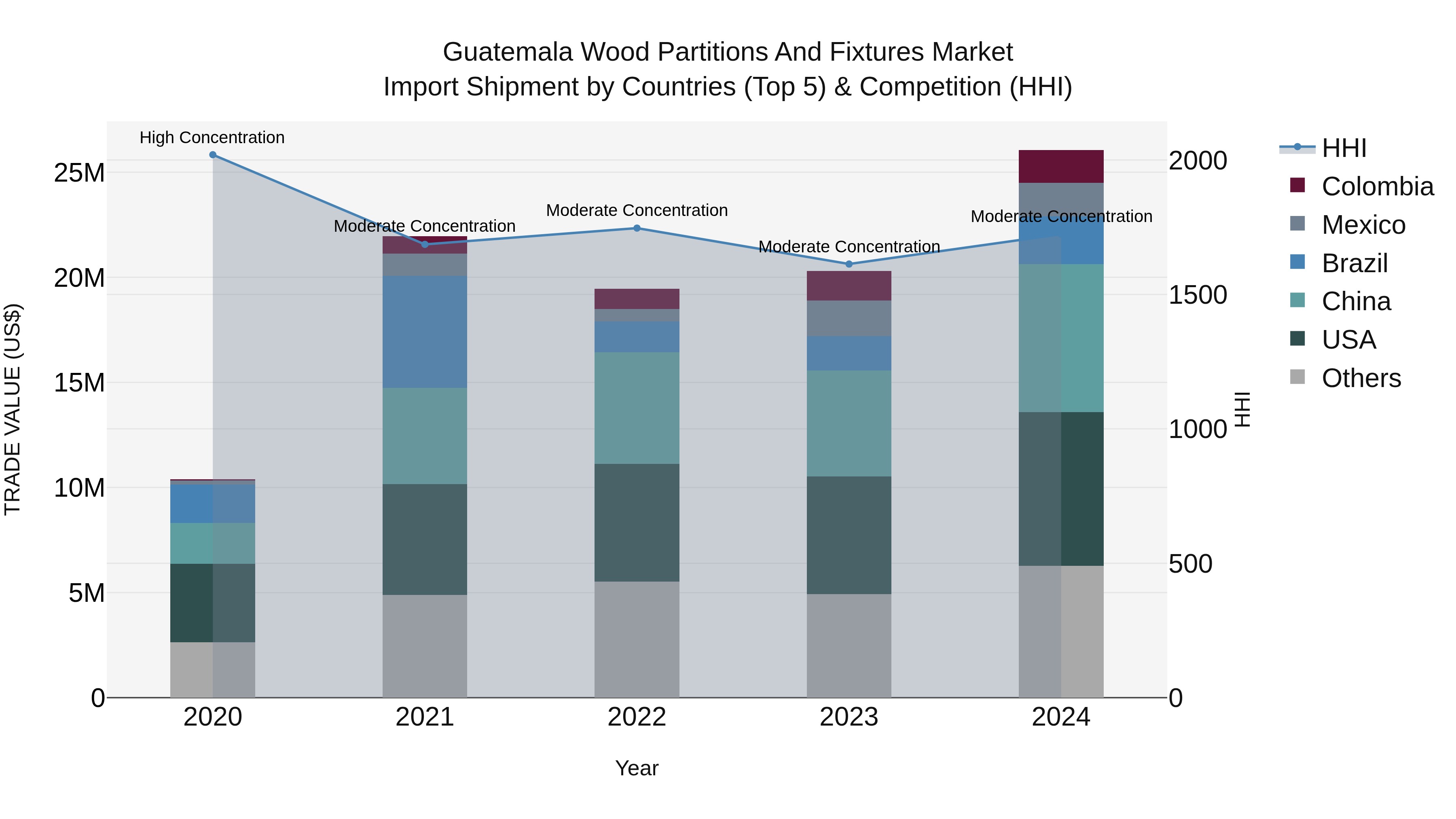Guatemala Wood Partitions And Fixtures Market Top 5 Importing Countries and Market Competition (HHI) Analysis