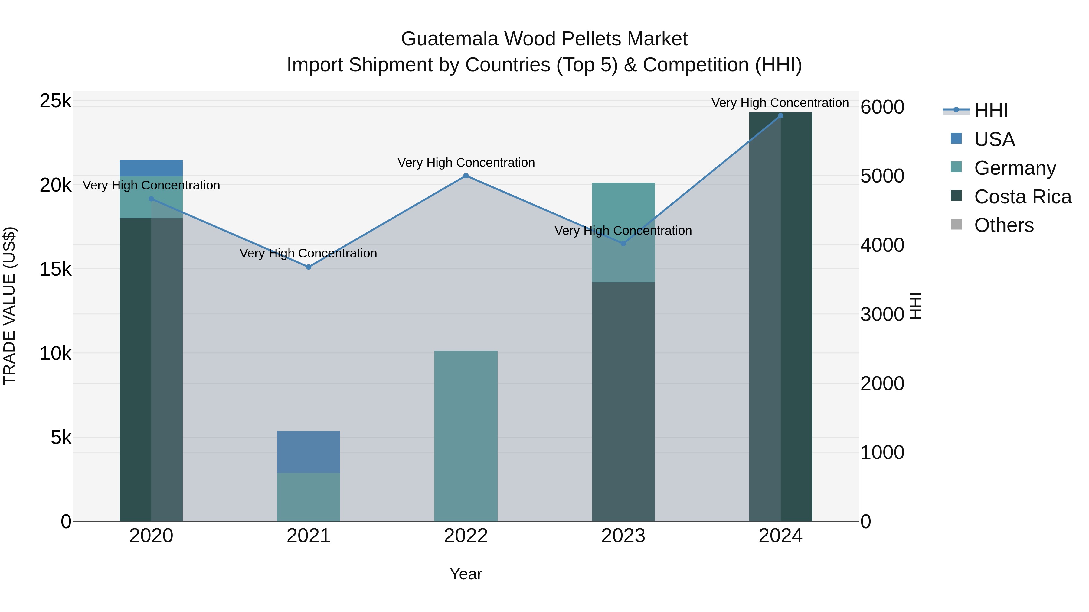 Guatemala Wood Pellets Market Top 5 Importing Countries and Market Competition (HHI) Analysis