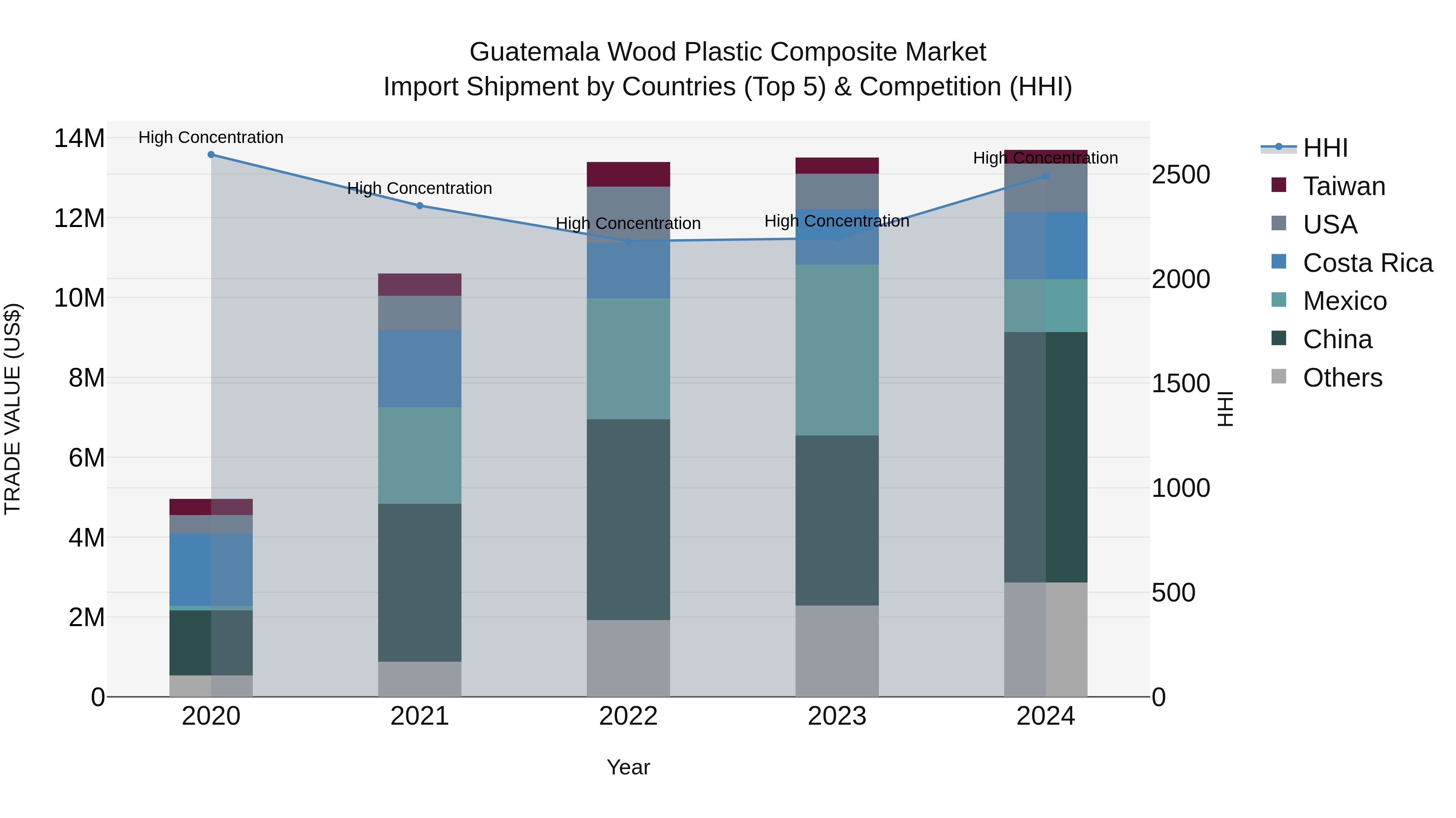 Guatemala Wood Plastic Composite Market Top 5 Importing Countries and Market Competition (HHI) Analysis