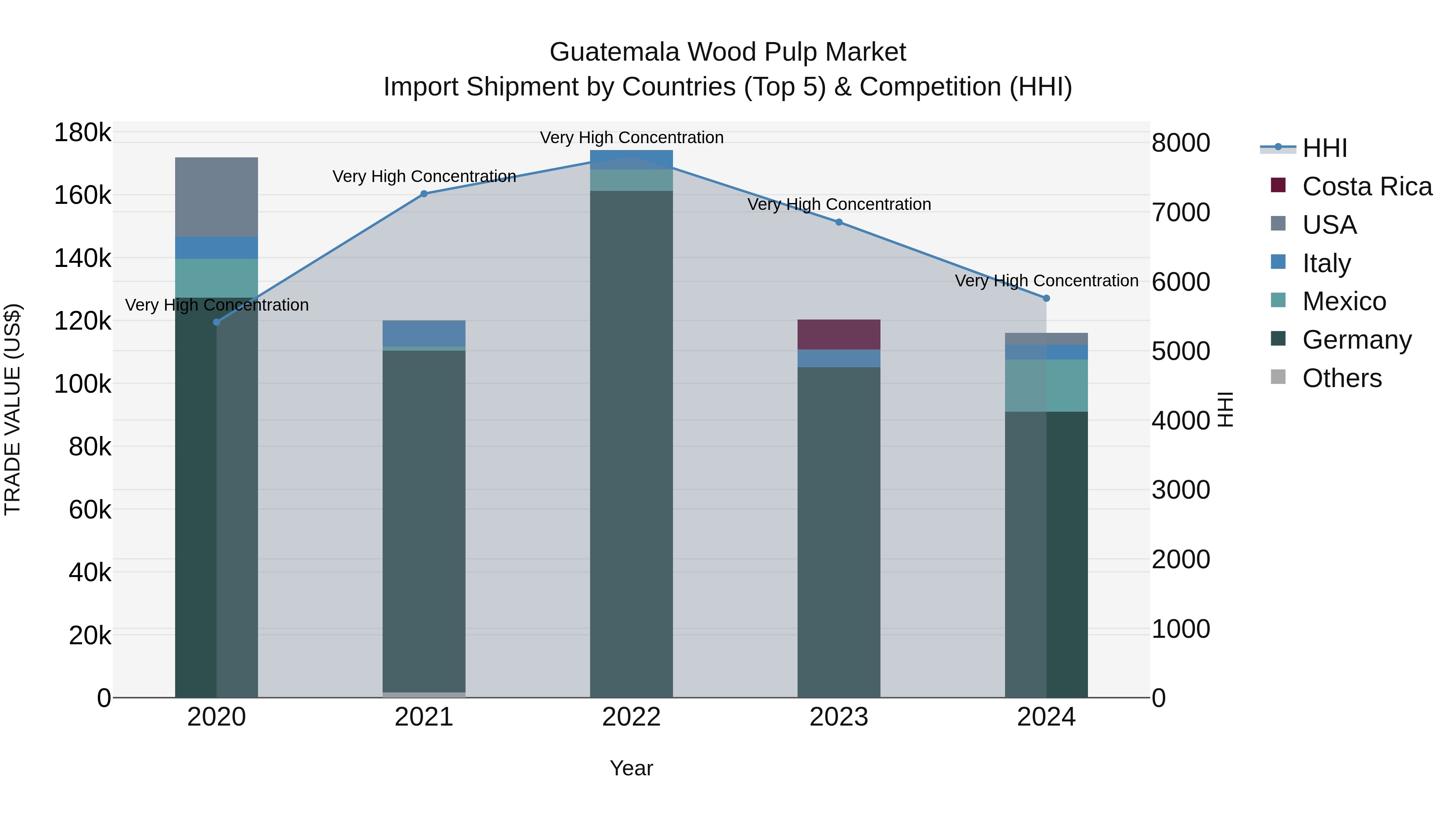 Guatemala Wood Pulp Market Top 5 Importing Countries and Market Competition (HHI) Analysis