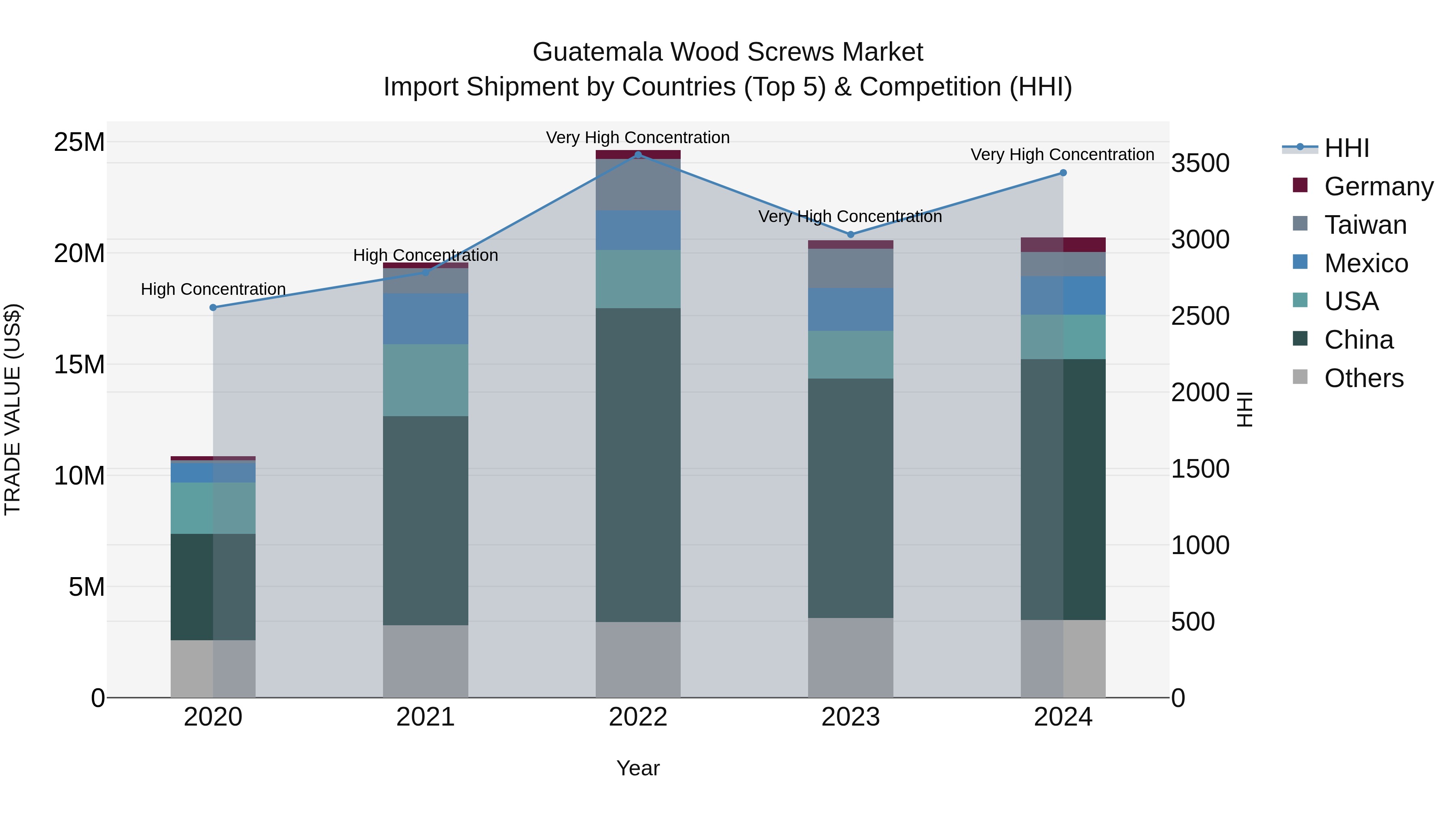Guatemala Wood Screws Market Top 5 Importing Countries and Market Competition (HHI) Analysis