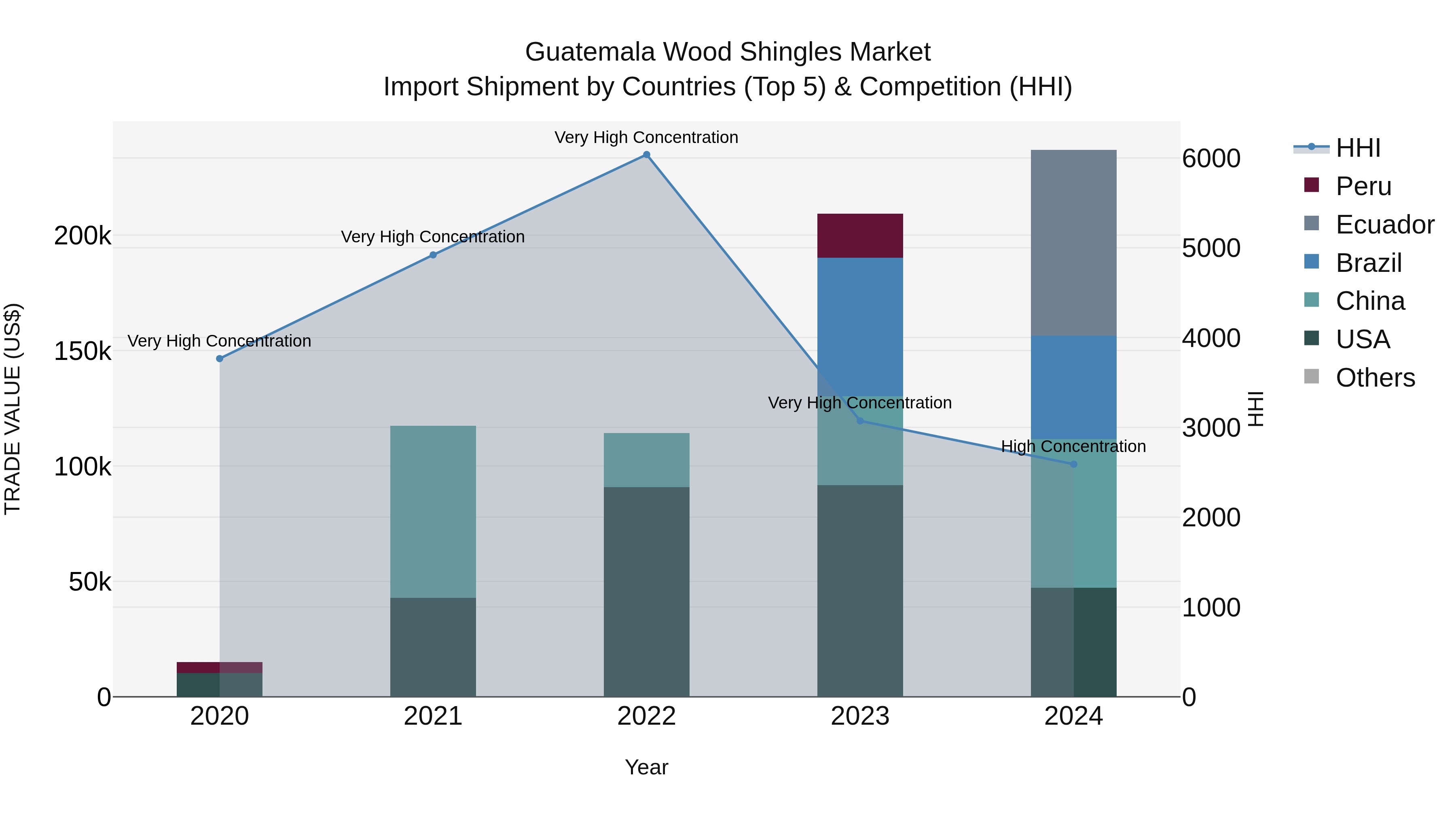 Guatemala Wood Shingles Market Top 5 Importing Countries and Market Competition (HHI) Analysis