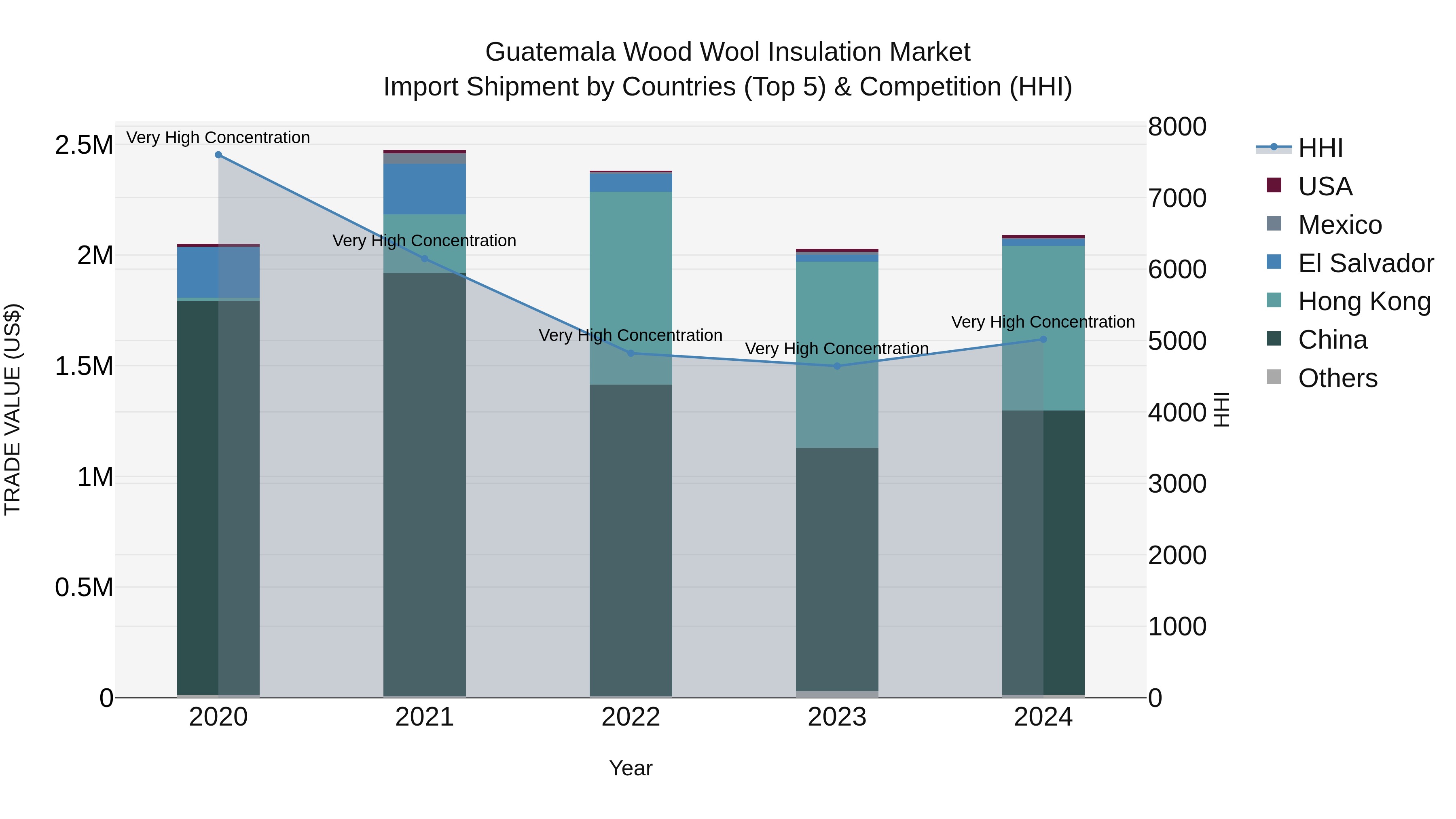 Guatemala Wood Wool Insulation Market Top 5 Importing Countries and Market Competition (HHI) Analysis