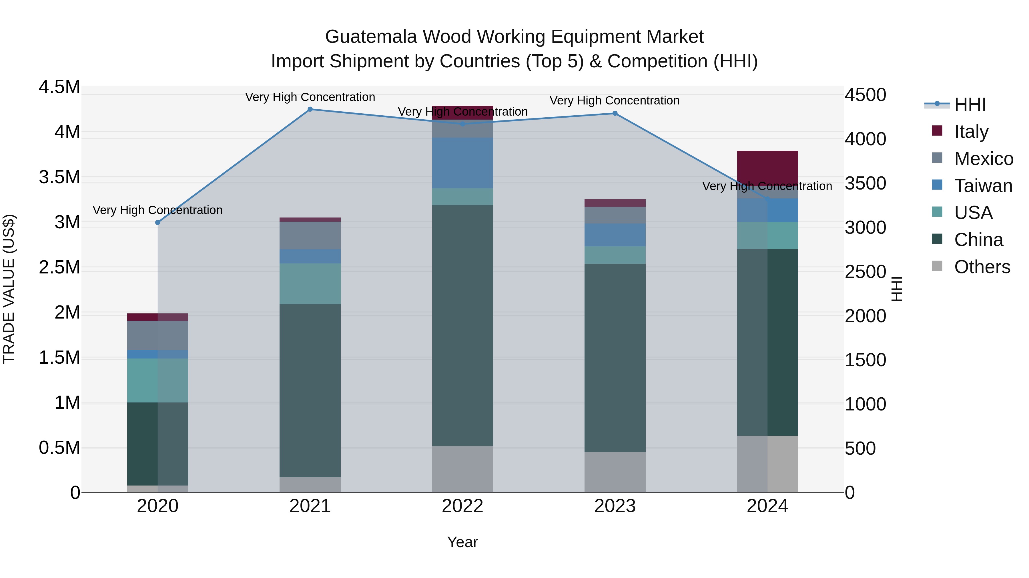Guatemala Wood Working Equipment Market Top 5 Importing Countries and Market Competition (HHI) Analysis