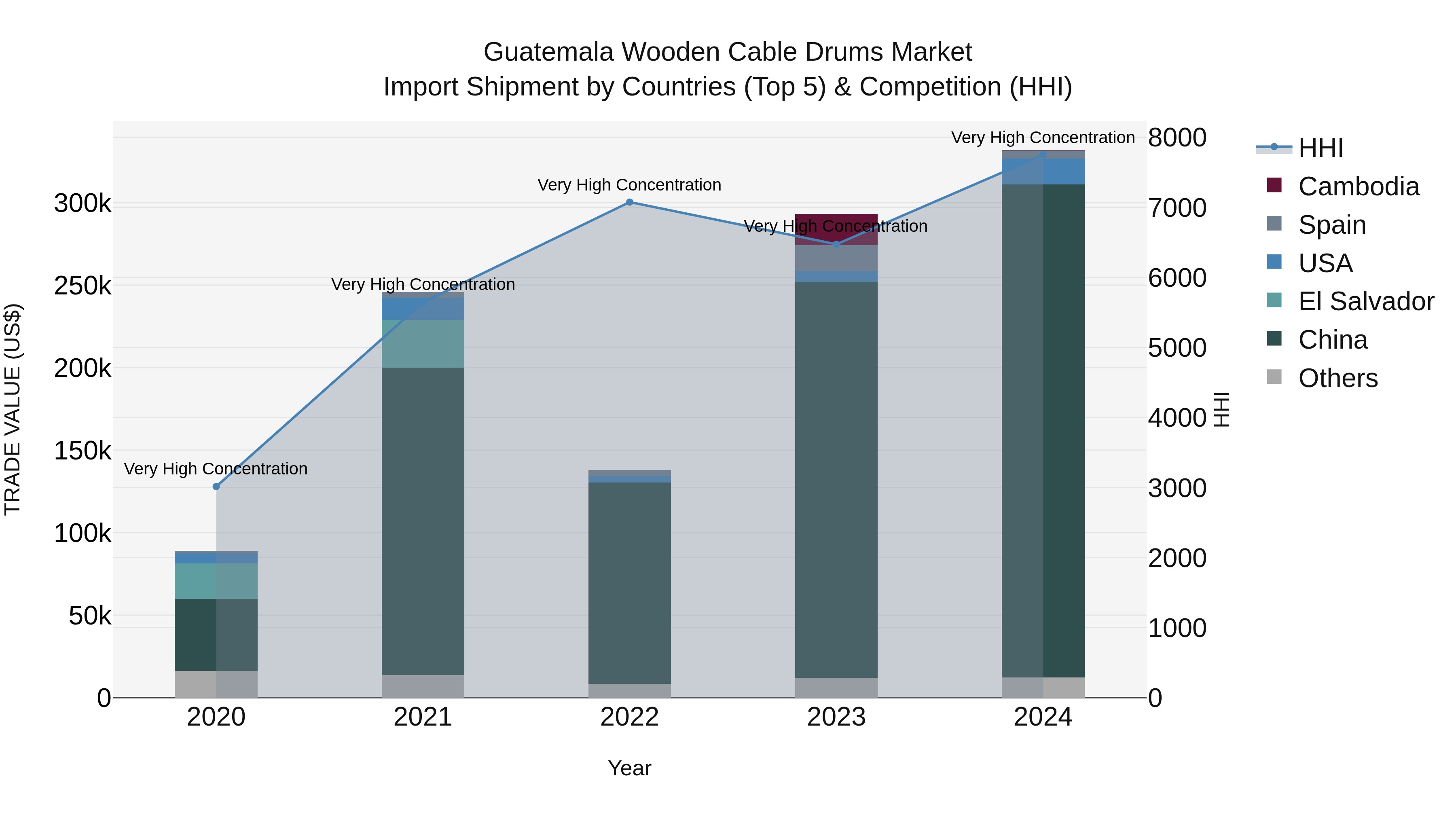Guatemala Wooden Cable Drums Market Top 5 Importing Countries and Market Competition (HHI) Analysis