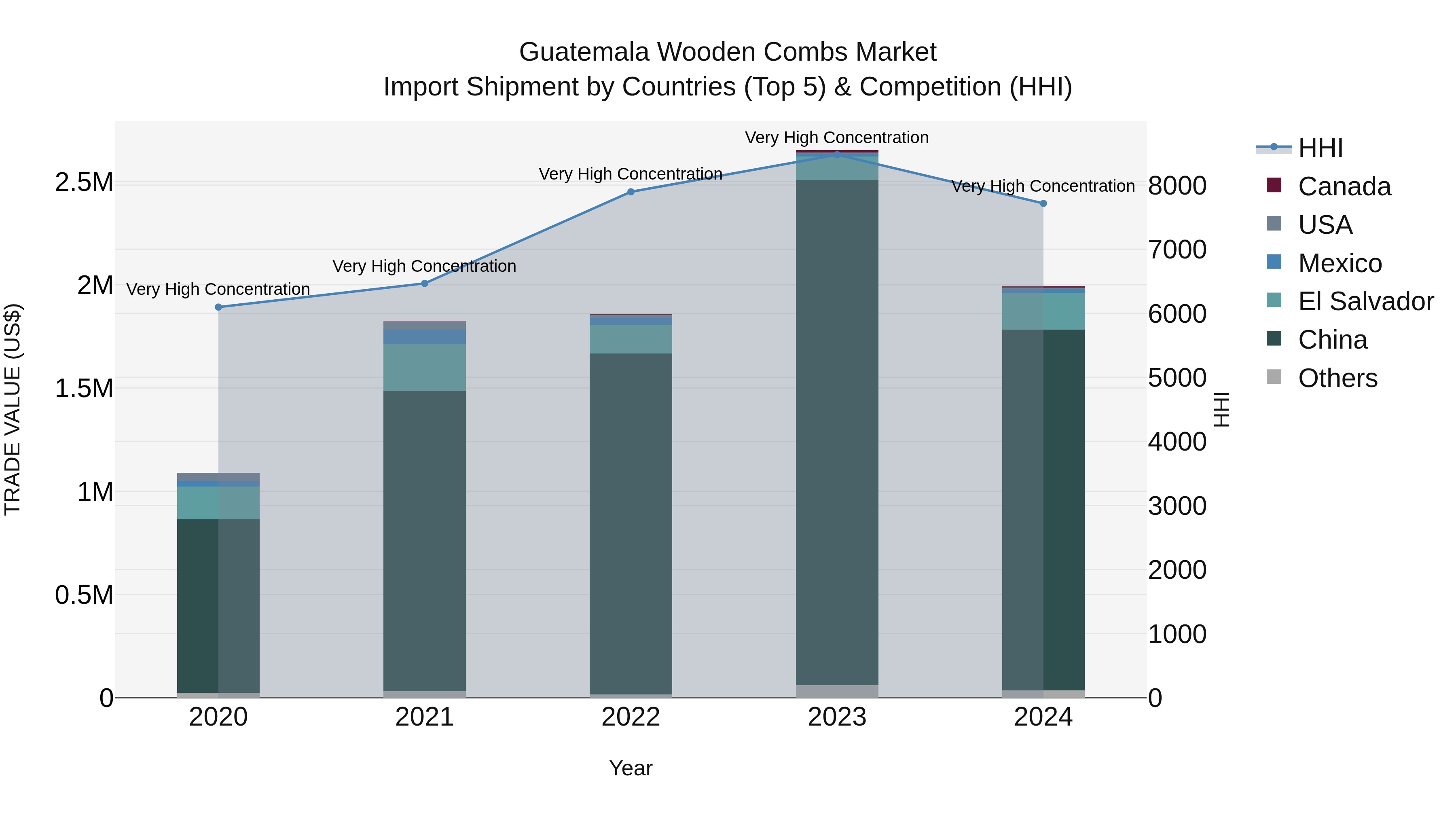 Guatemala Wooden Combs Market Top 5 Importing Countries and Market Competition (HHI) Analysis